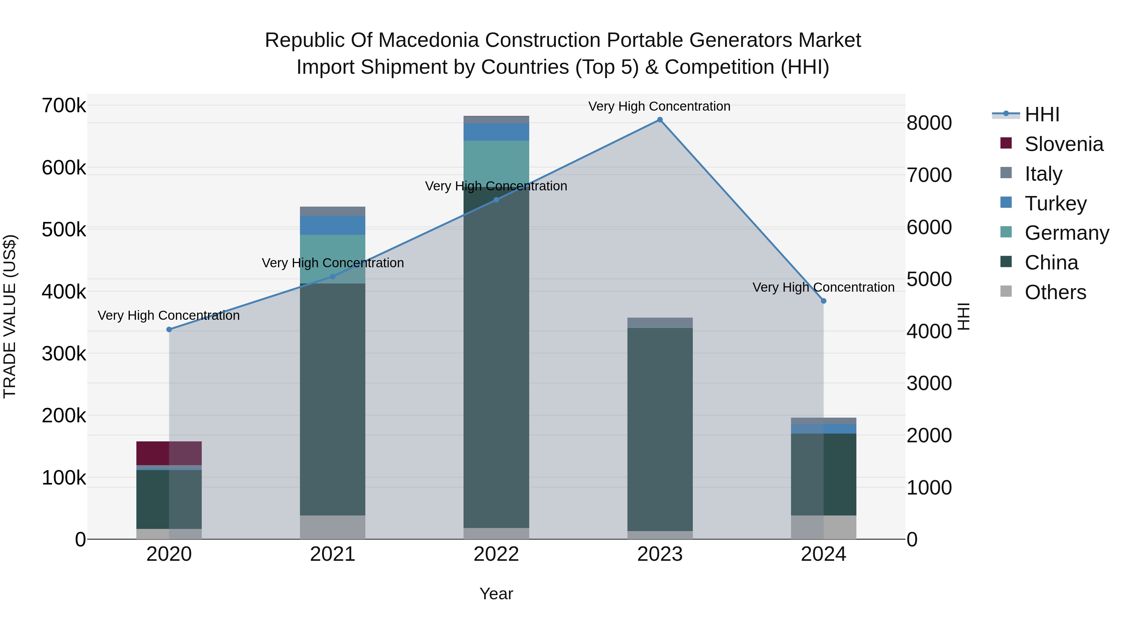 Republic Of Macedonia Construction Portable Generators Market