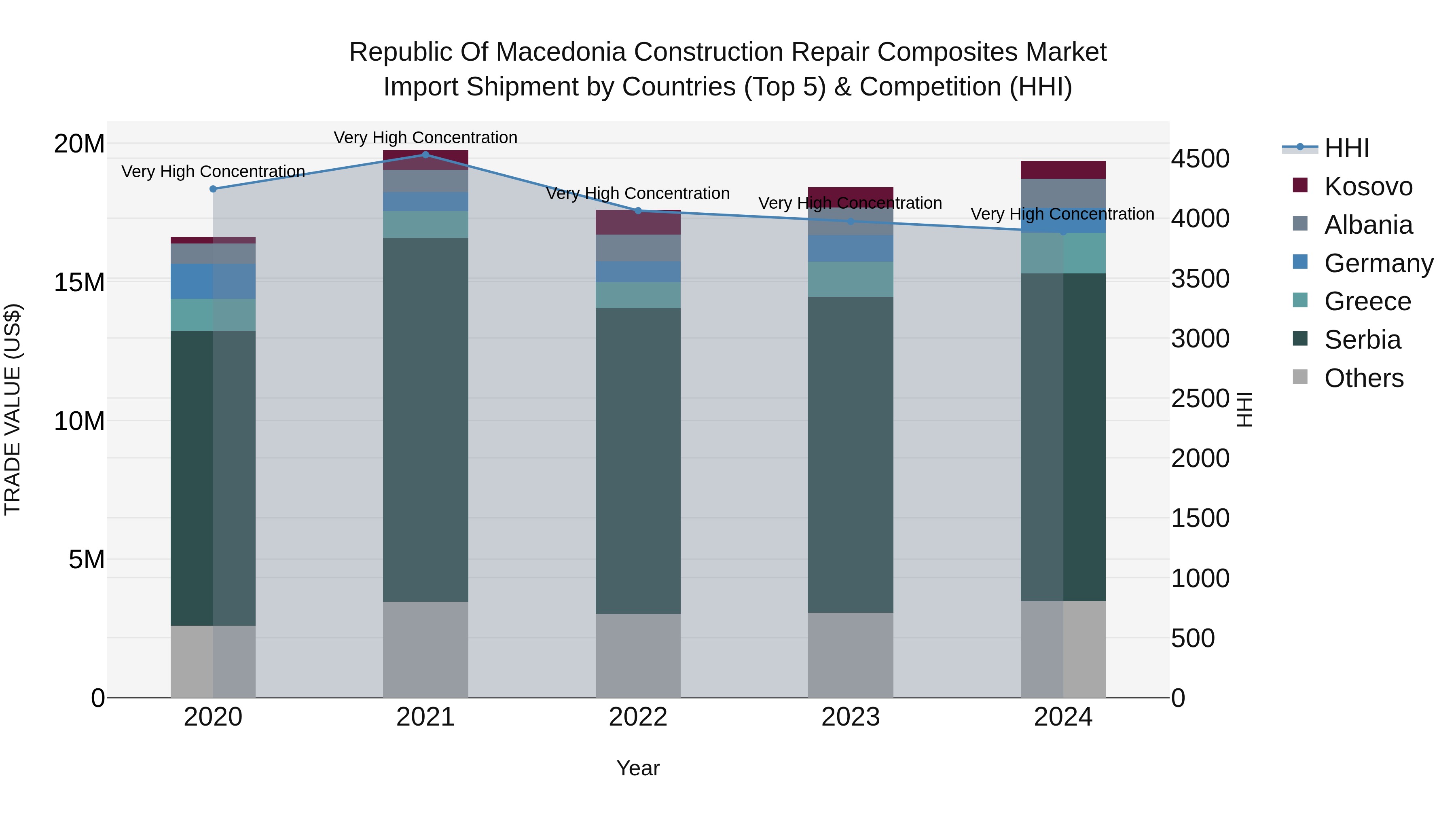 Republic Of Macedonia Construction Repair Composites Market