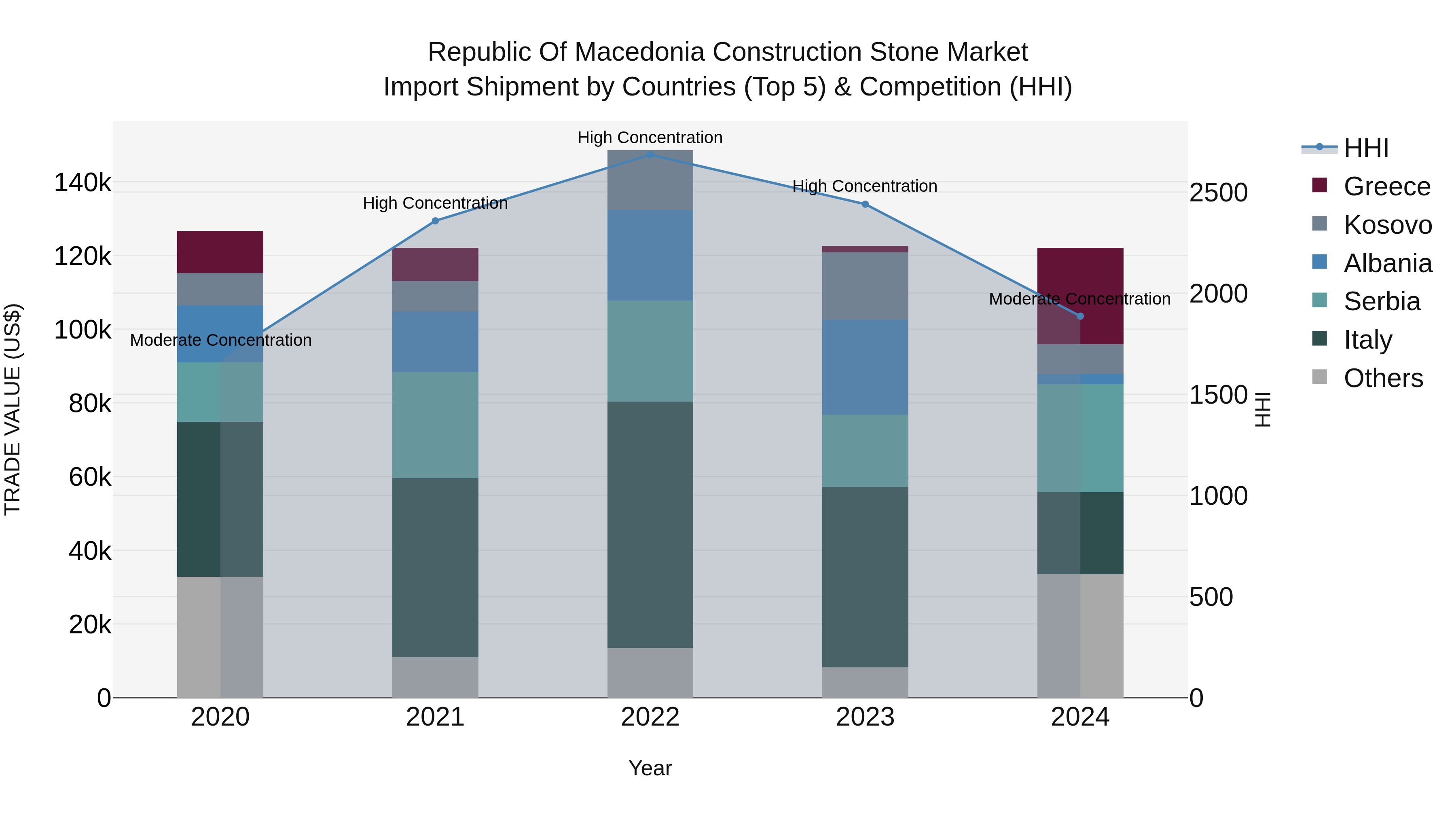 Republic Of Macedonia Construction Stone Market