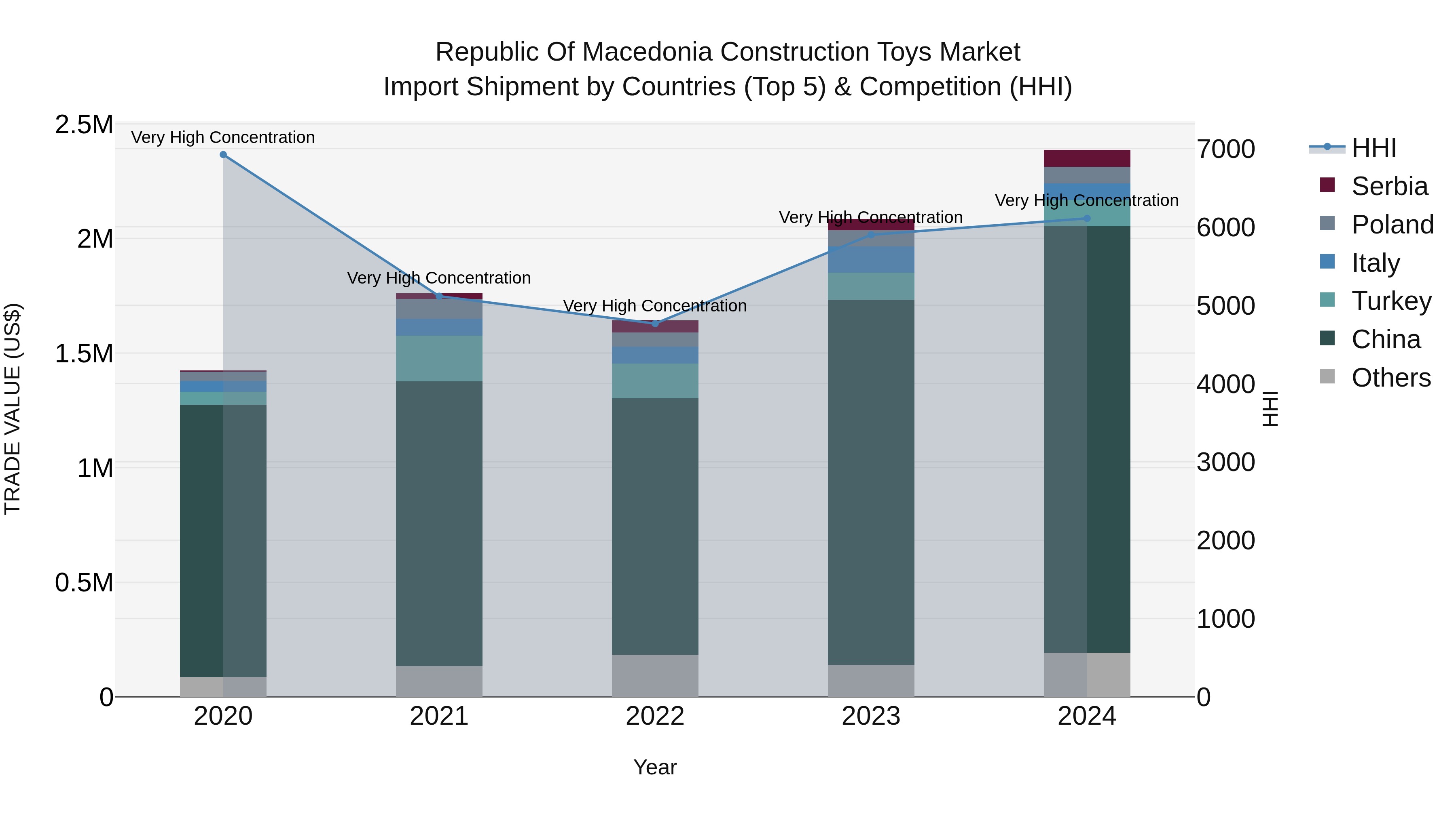 Republic Of Macedonia Construction Toys Market