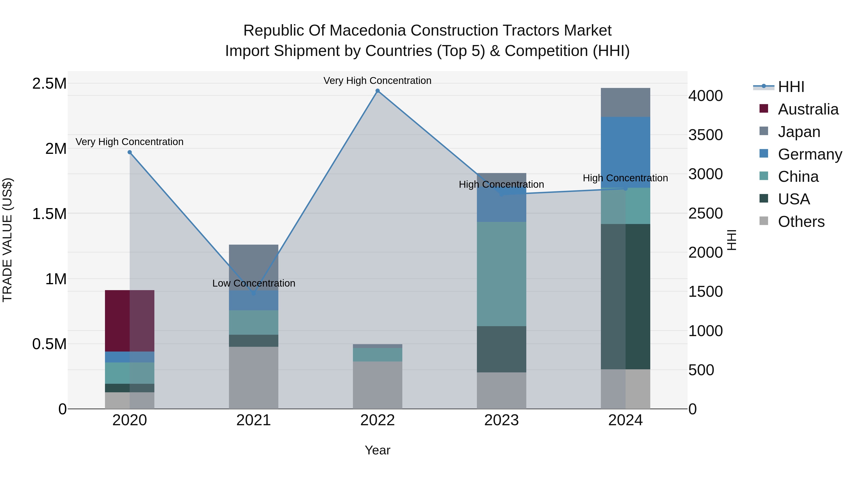Republic Of Macedonia Construction Tractors Market