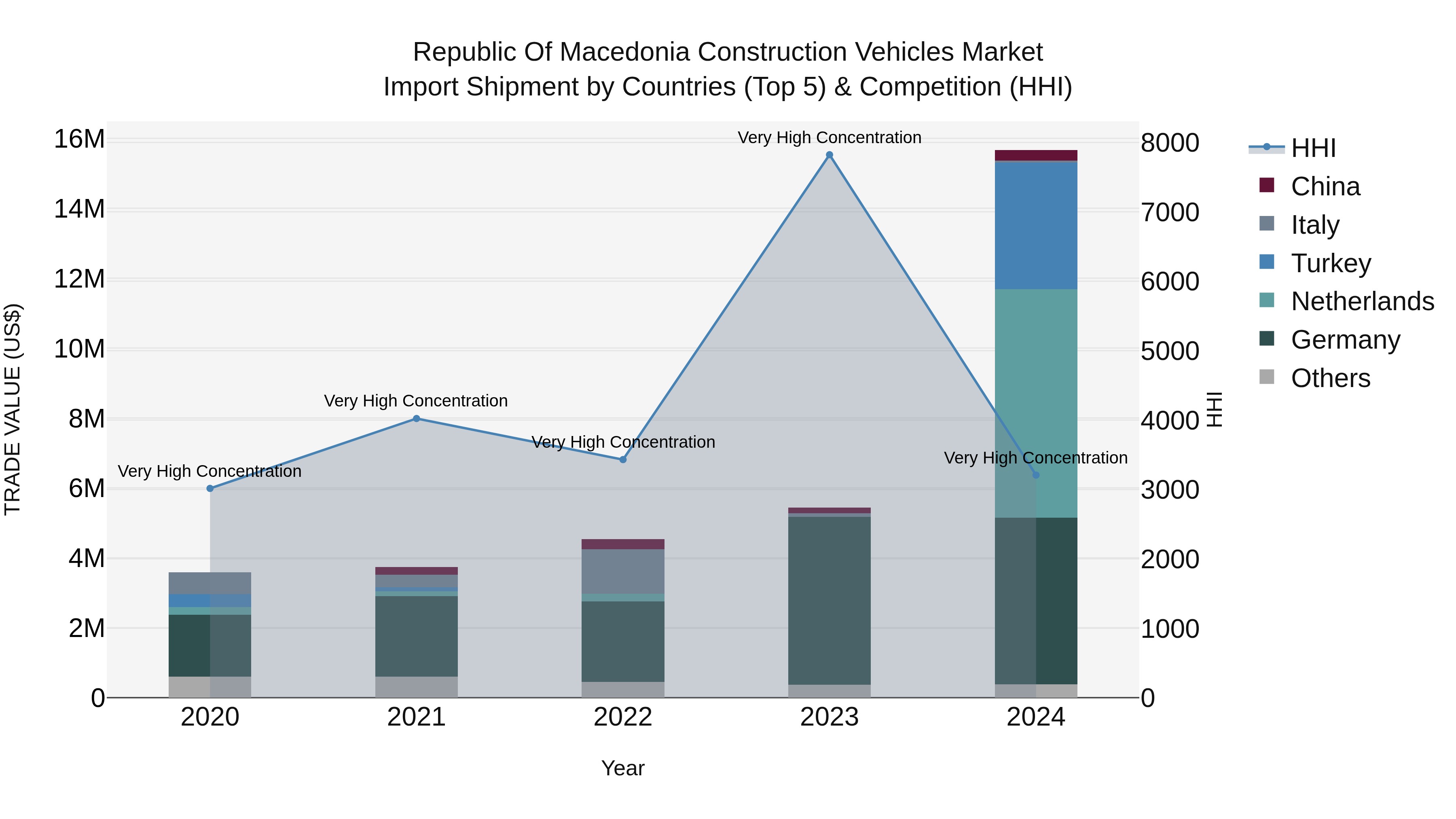 Republic Of Macedonia Construction Vehicles Market