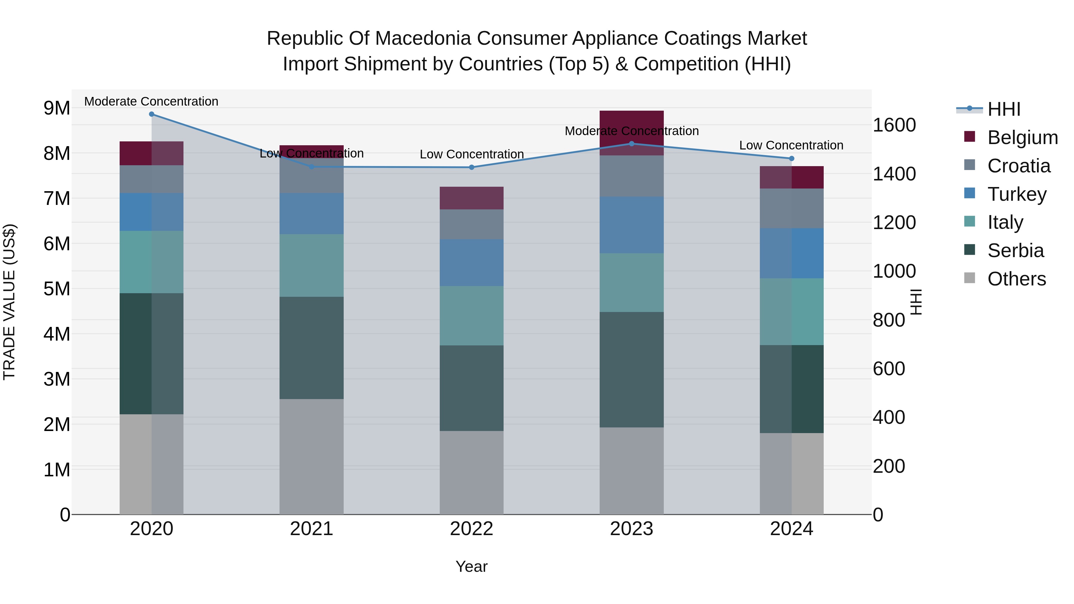 Republic Of Macedonia Consumer Appliance Coatings Market