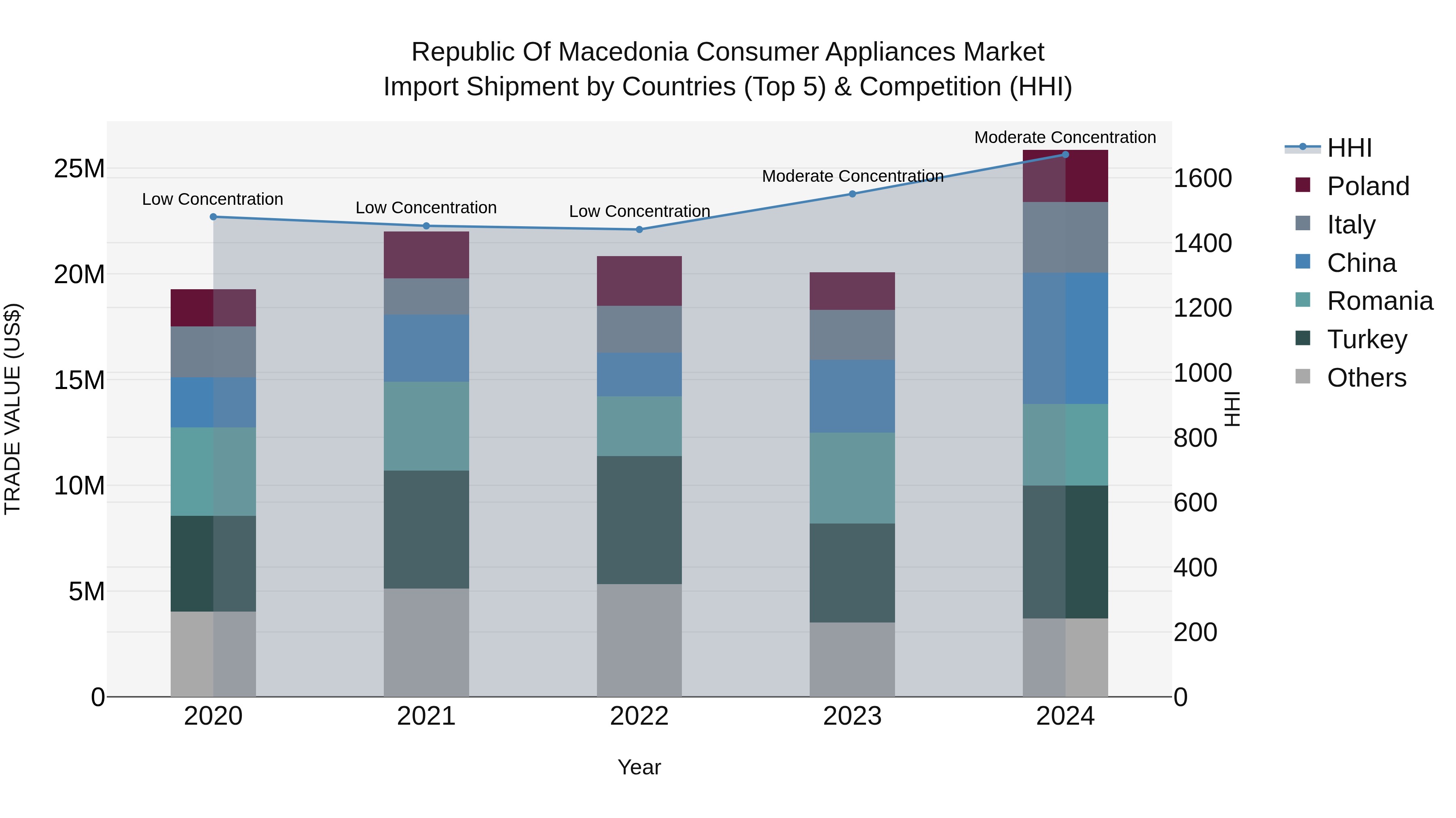 Republic Of Macedonia Consumer Appliances Market