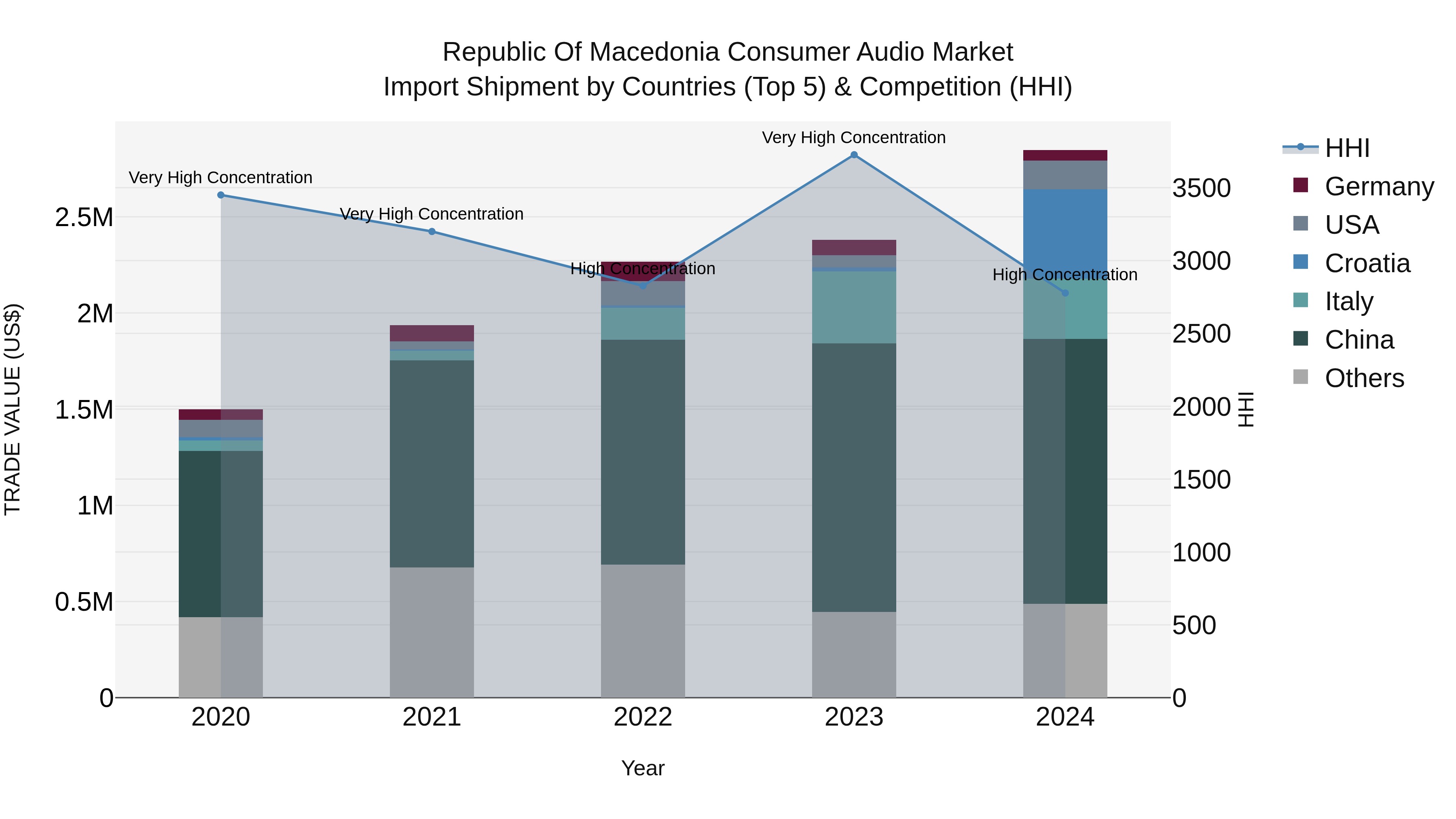 Republic Of Macedonia Consumer Audio Market