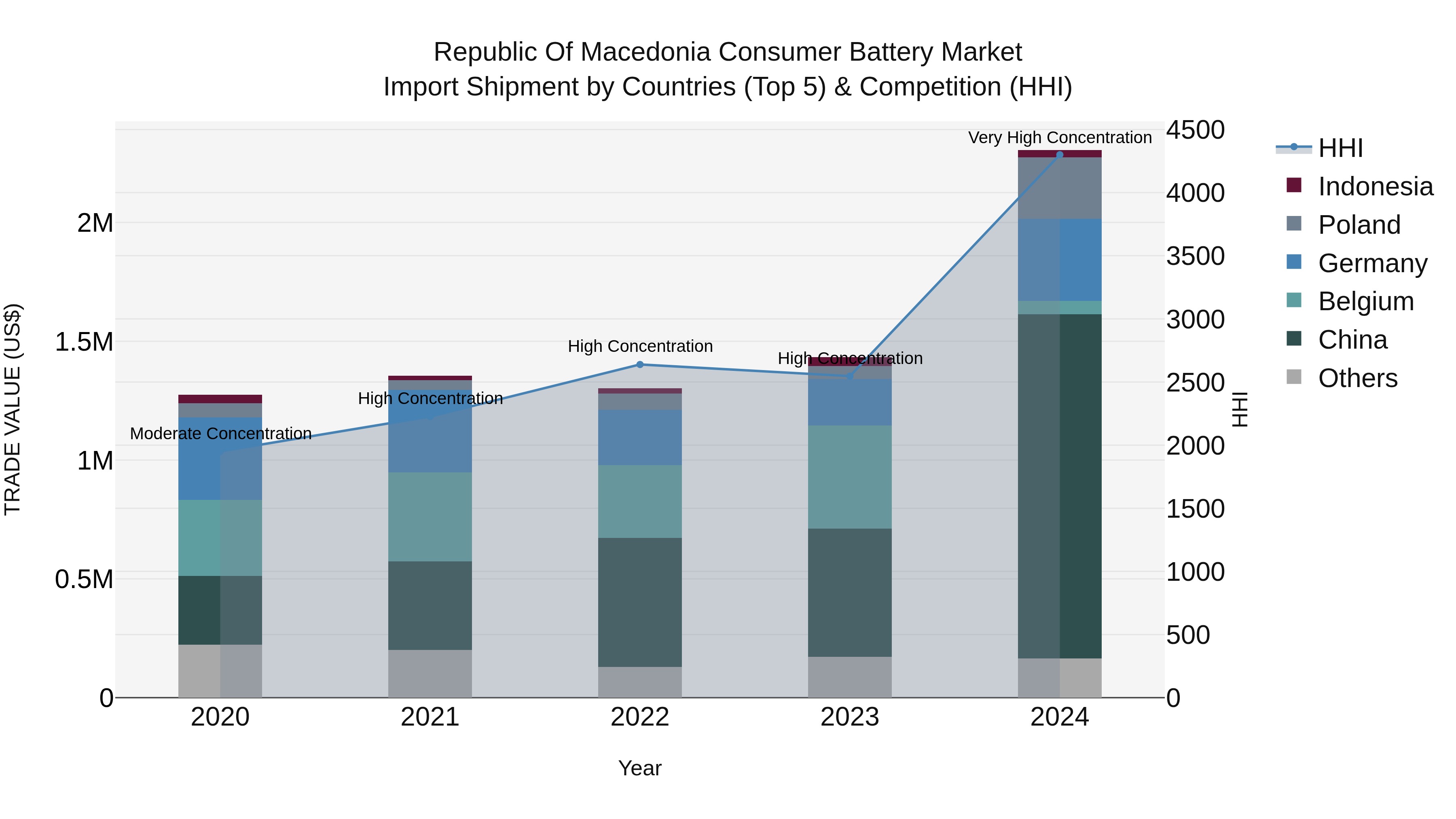 Republic Of Macedonia Consumer Battery Market