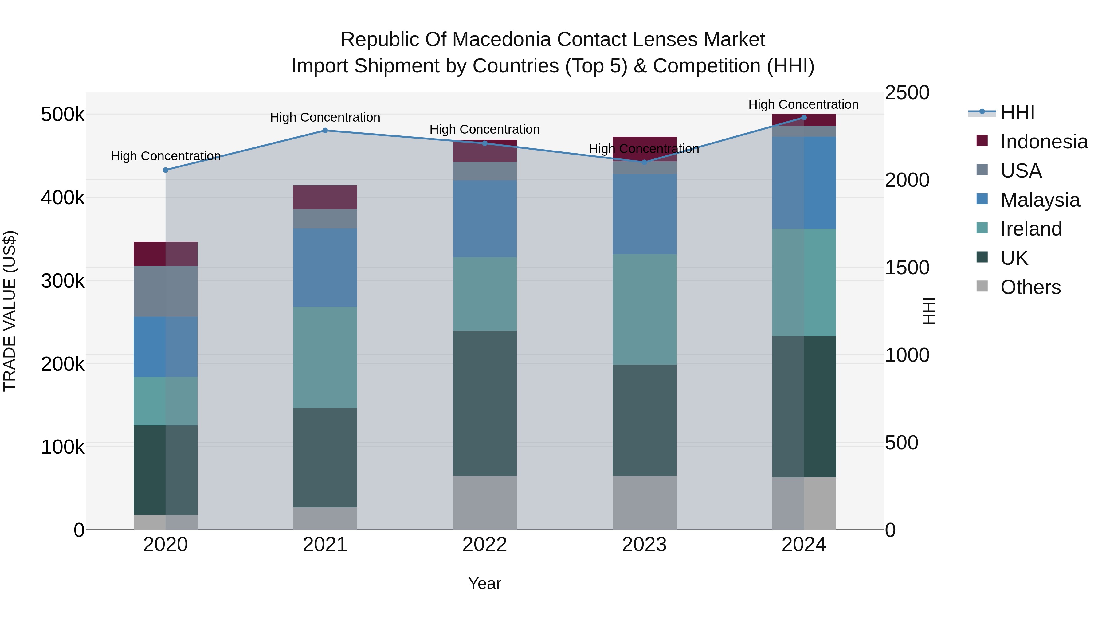 Republic Of Macedonia Contact Lenses Market