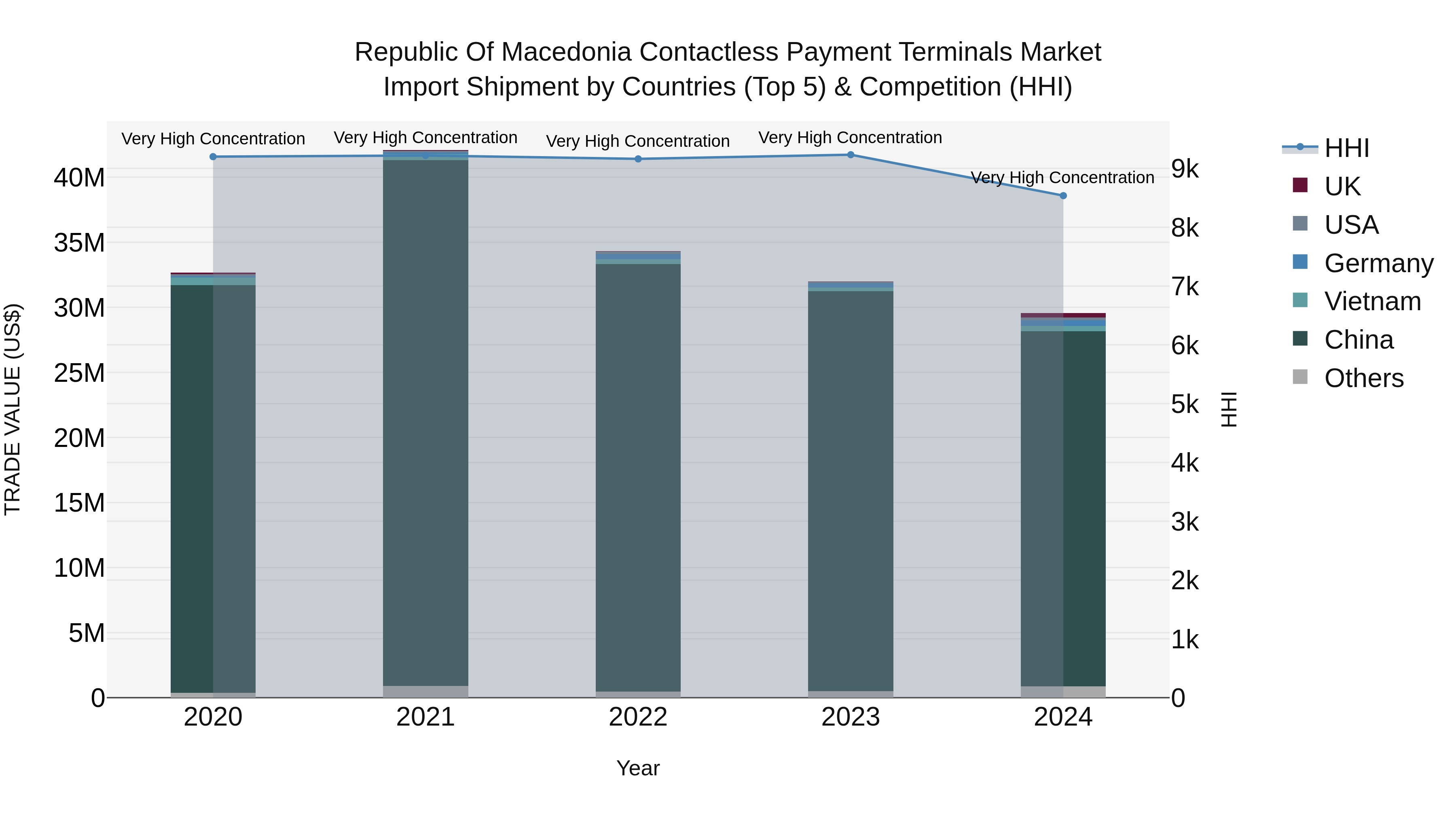 Republic Of Macedonia Contactless Payment Terminals Market
