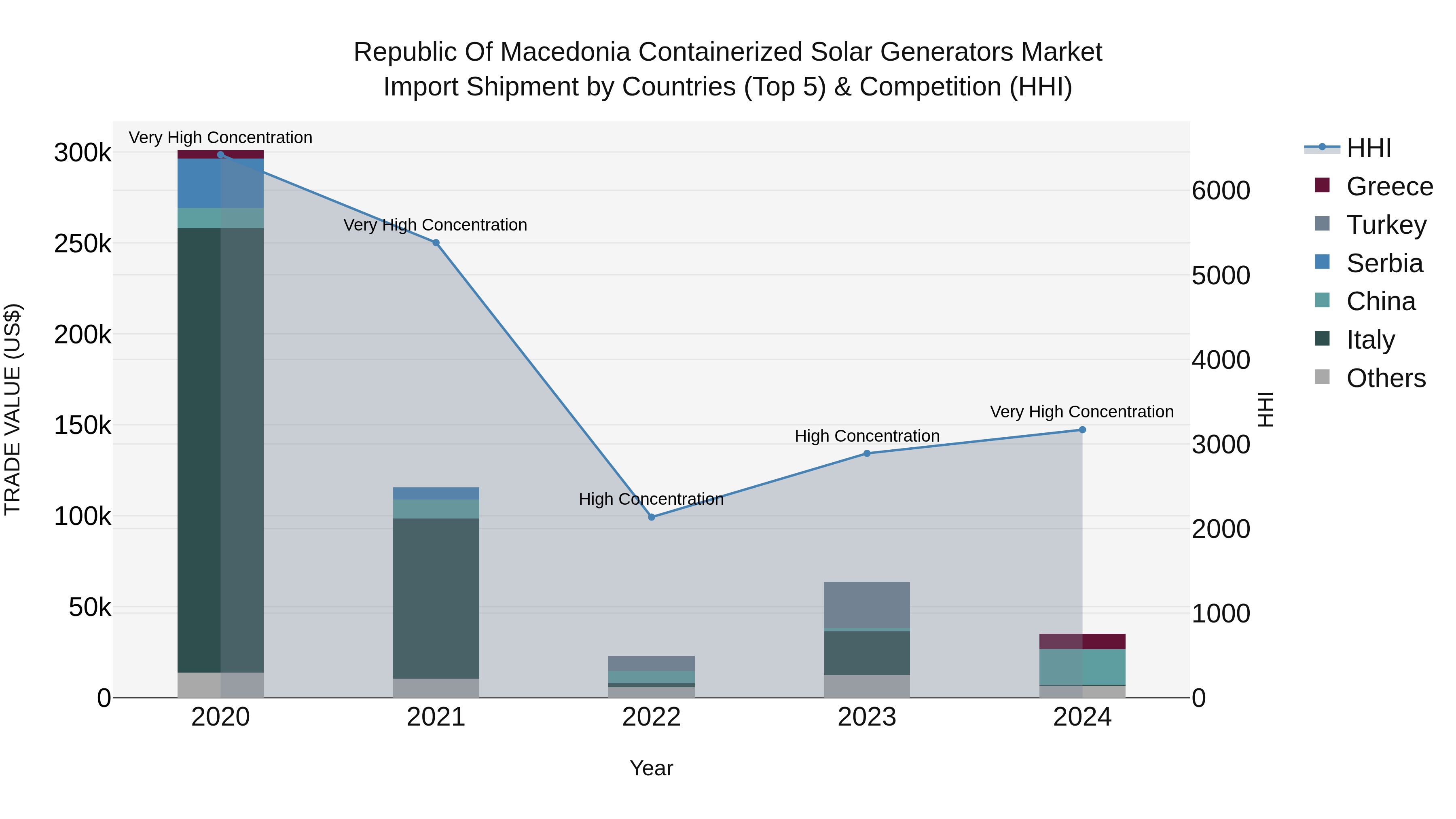 Republic Of Macedonia Containerized Solar Generators Market