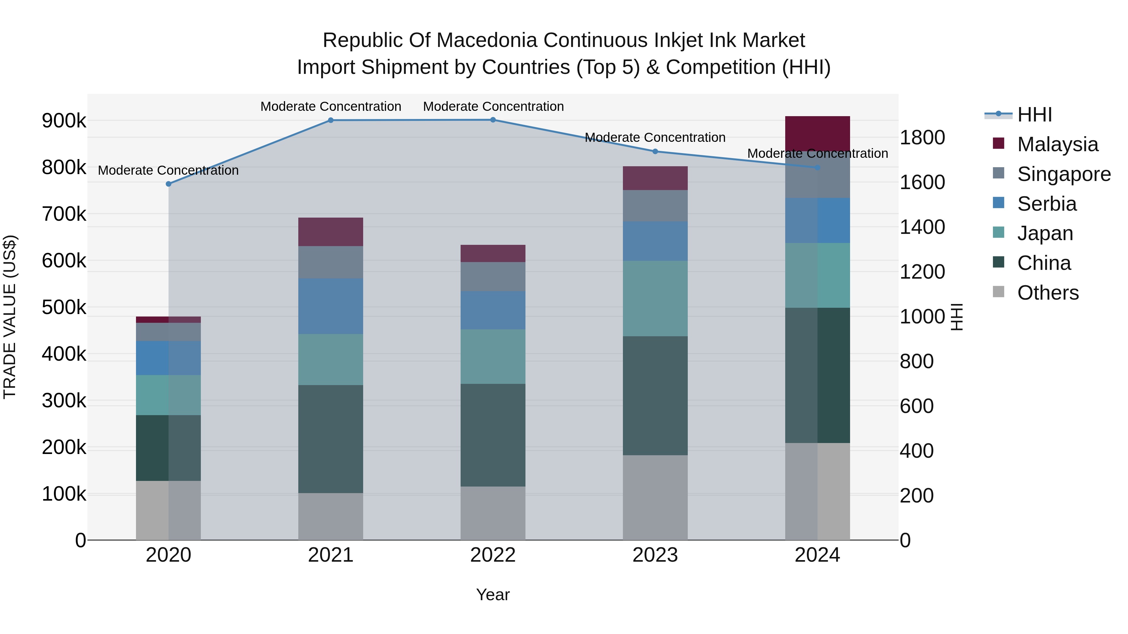Republic Of Macedonia Continuous Inkjet Ink Market