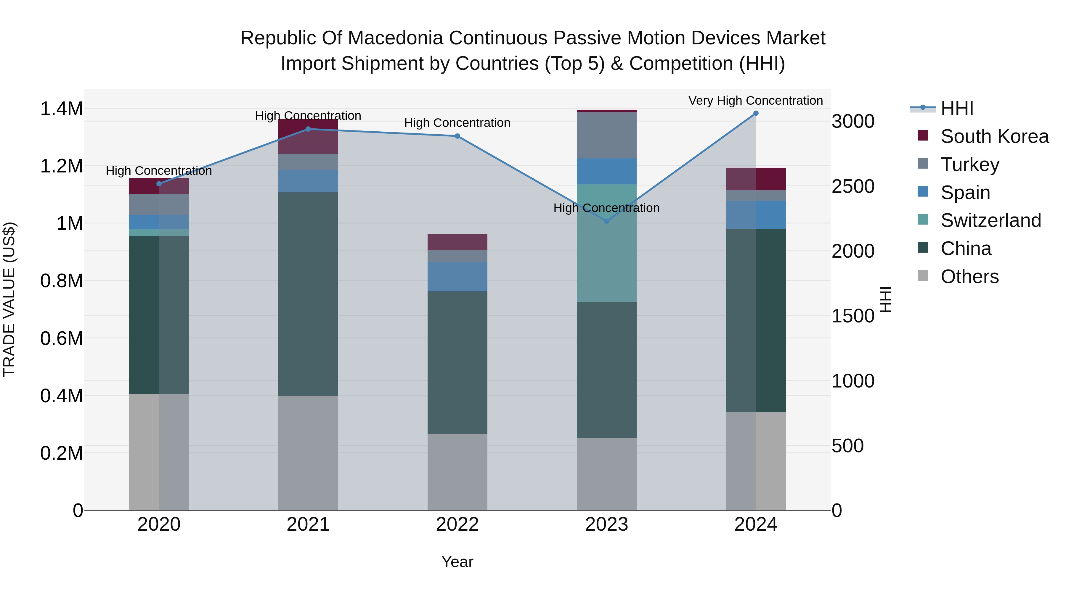 Republic Of Macedonia Continuous Passive Motion Devices Market