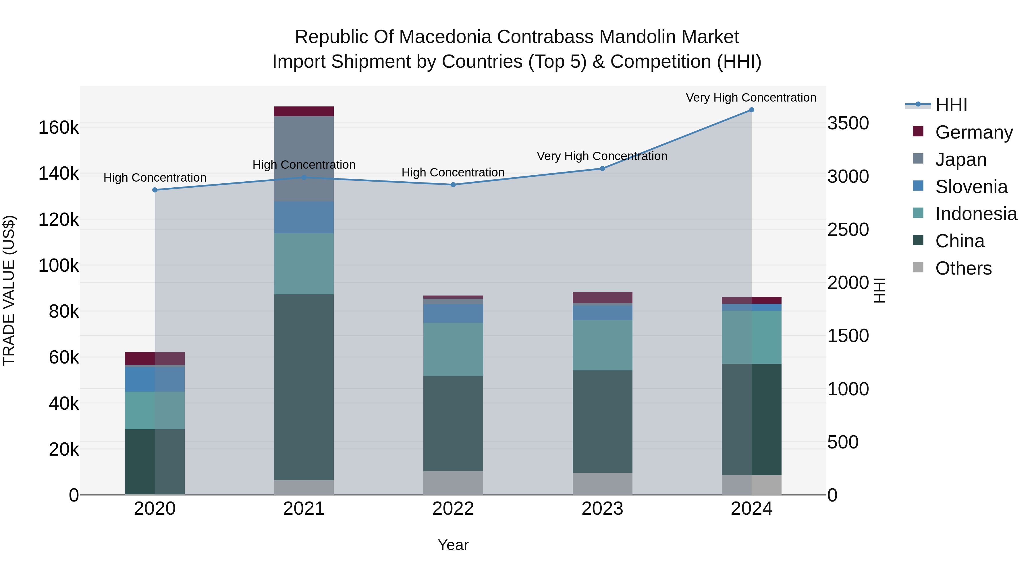 Republic Of Macedonia Contrabass Mandolin Market