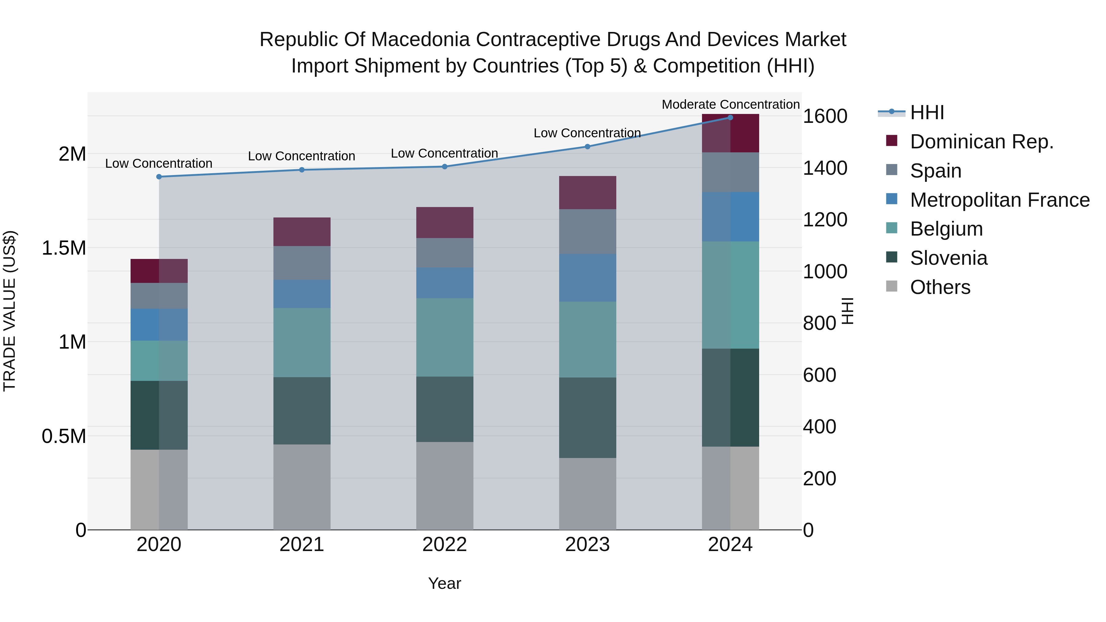 Republic Of Macedonia Contraceptive Drugs And Devices Market