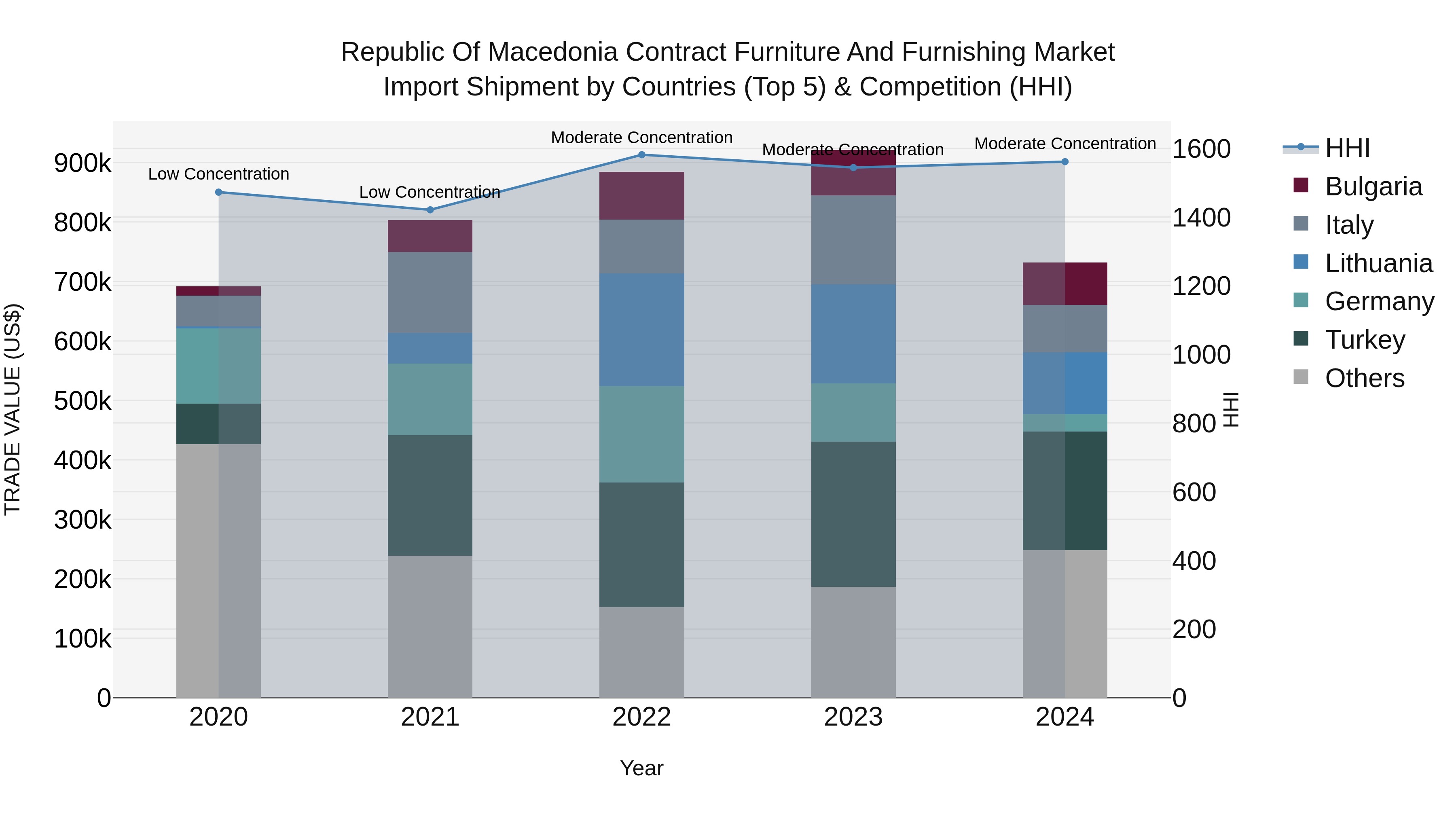 Republic Of Macedonia Contract Furniture And Furnishing Market