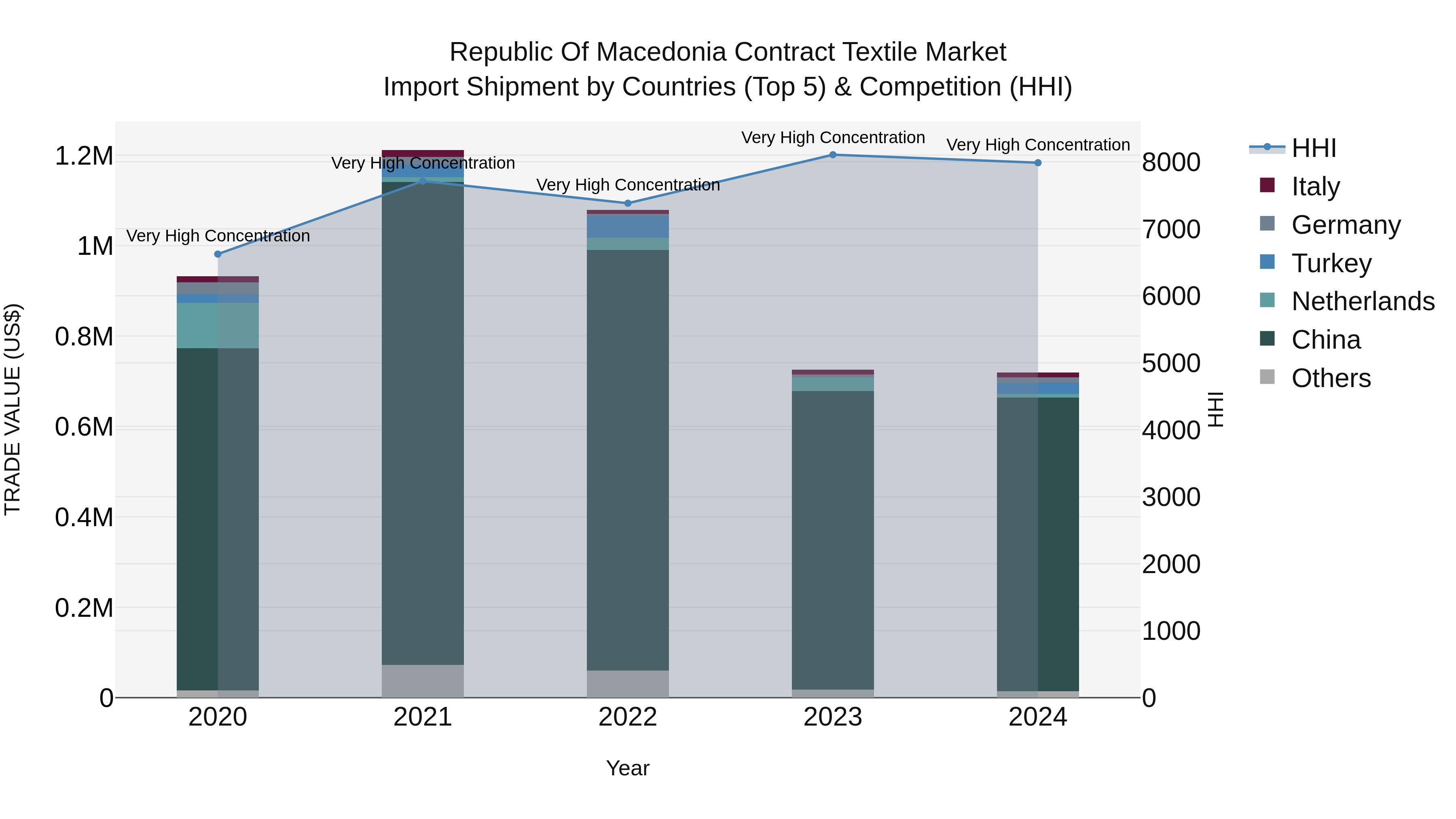 Republic Of Macedonia Contract Textile Market