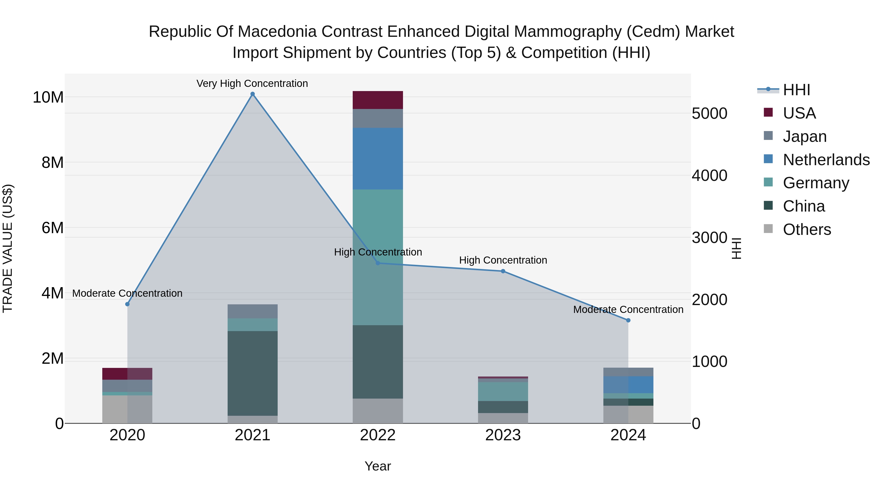 Republic Of Macedonia Contrast Enhanced Digital Mammography Cedm Market