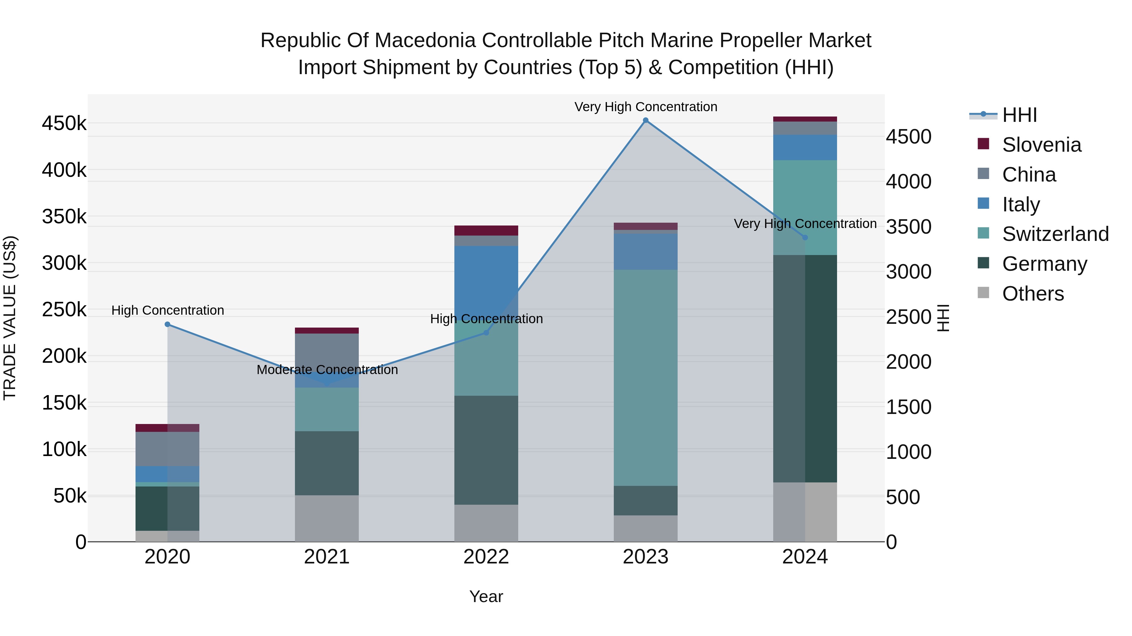 Republic Of Macedonia Controllable Pitch Marine Propeller Market