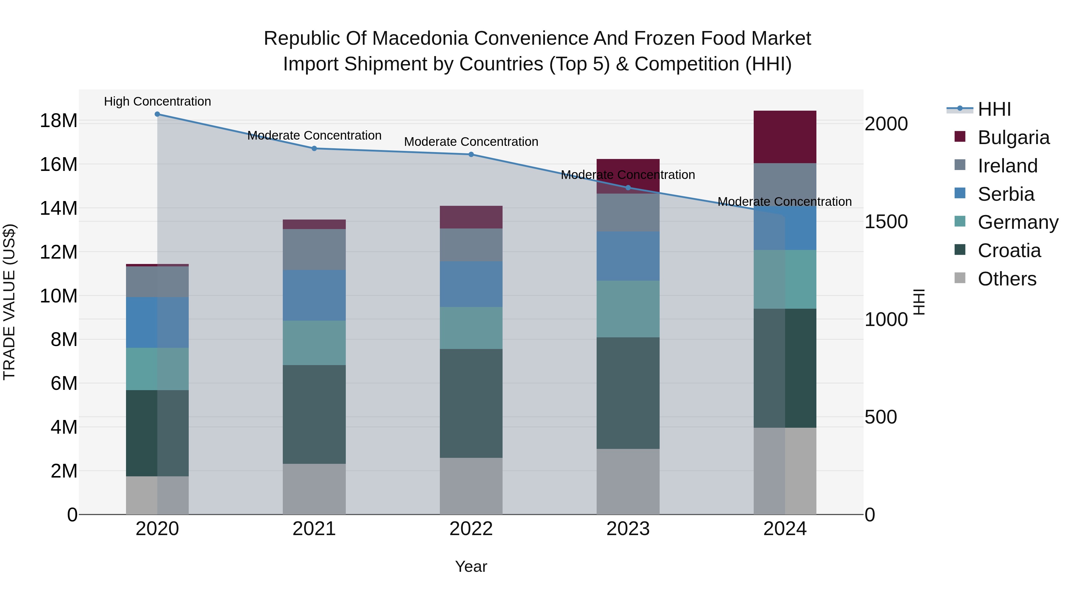 Republic Of Macedonia Convenience And Frozen Food Market