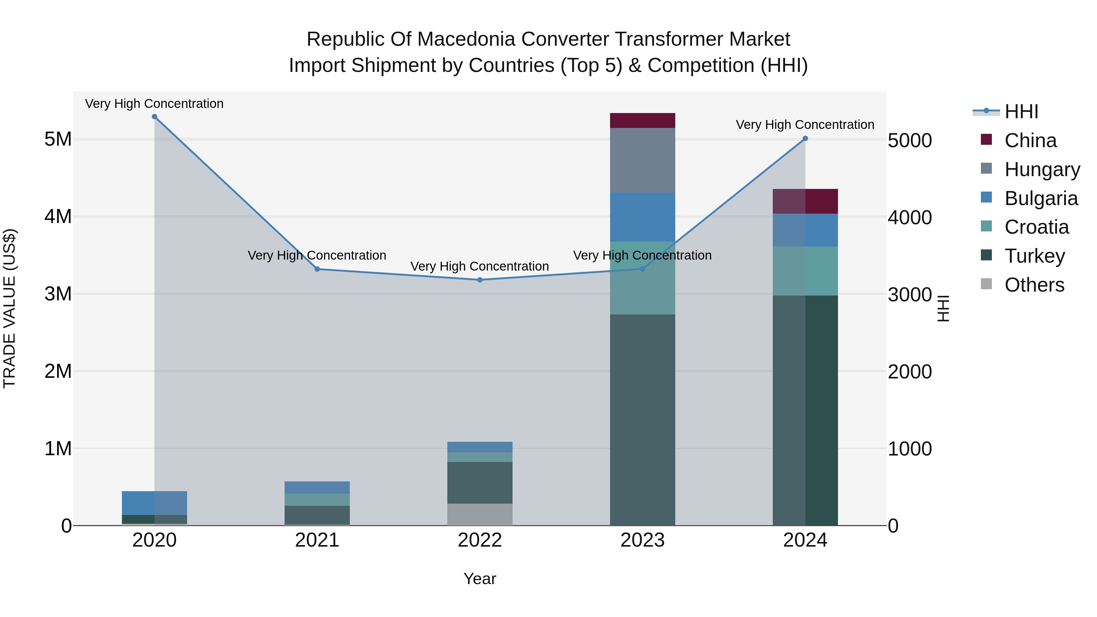 Republic Of Macedonia Converter Transformer Market