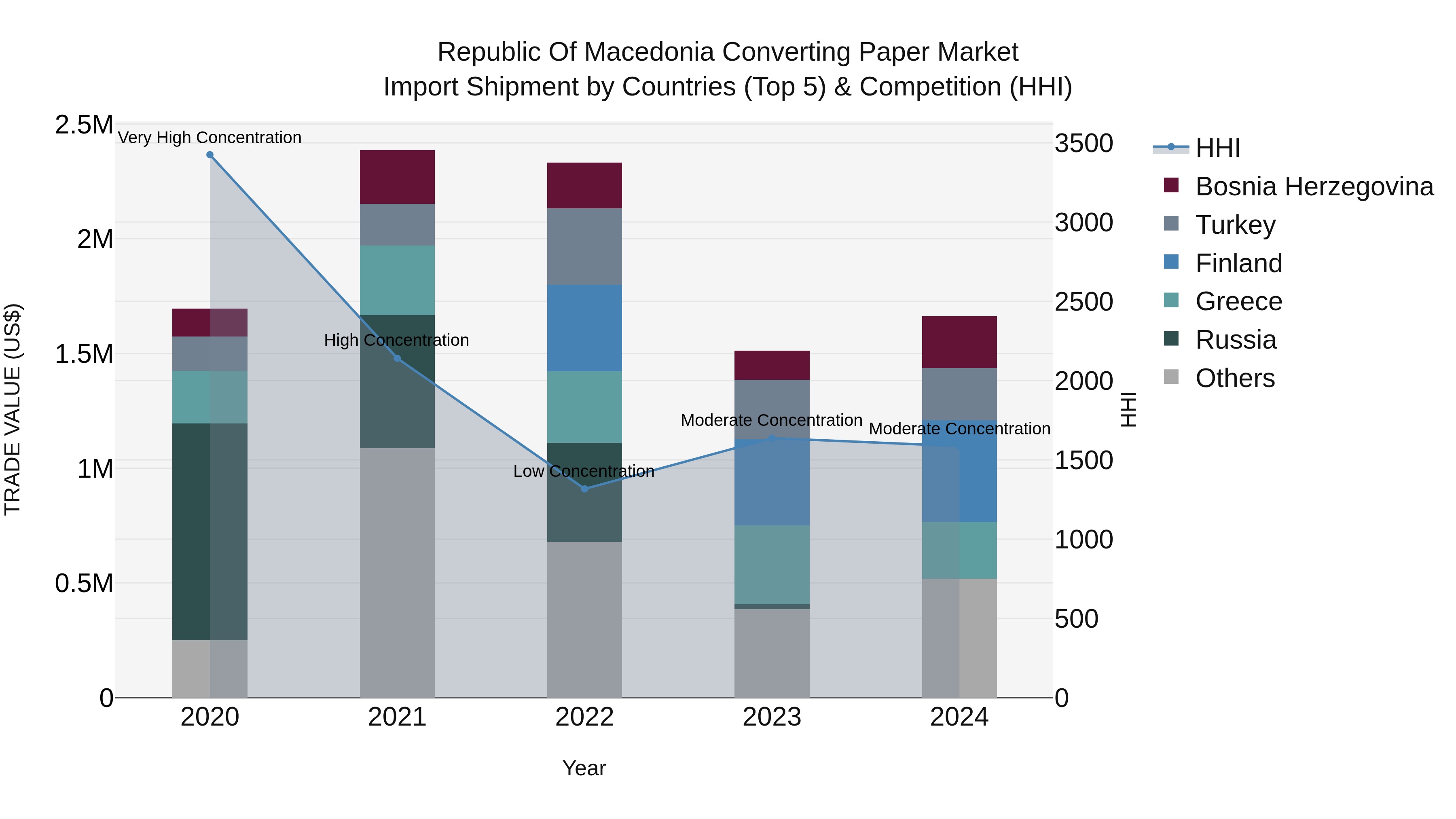 Republic Of Macedonia Converting Paper Market