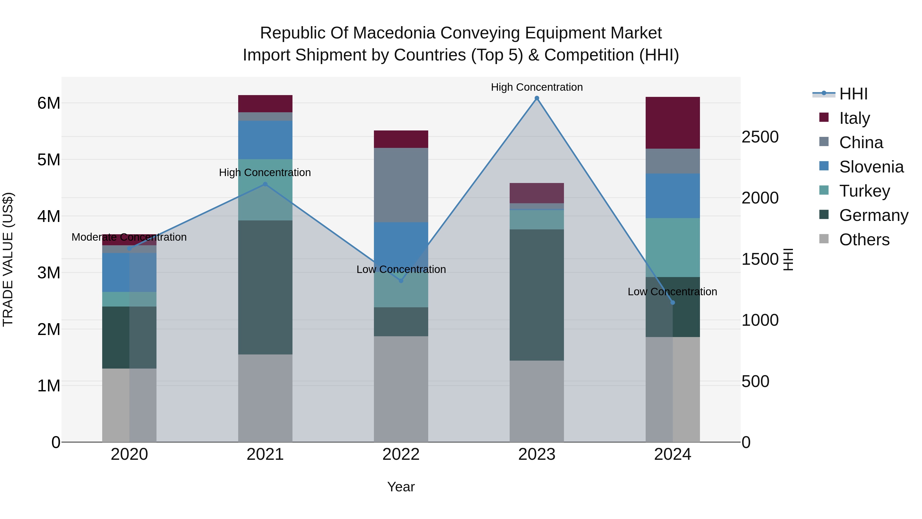 Republic Of Macedonia Conveying Equipment Market