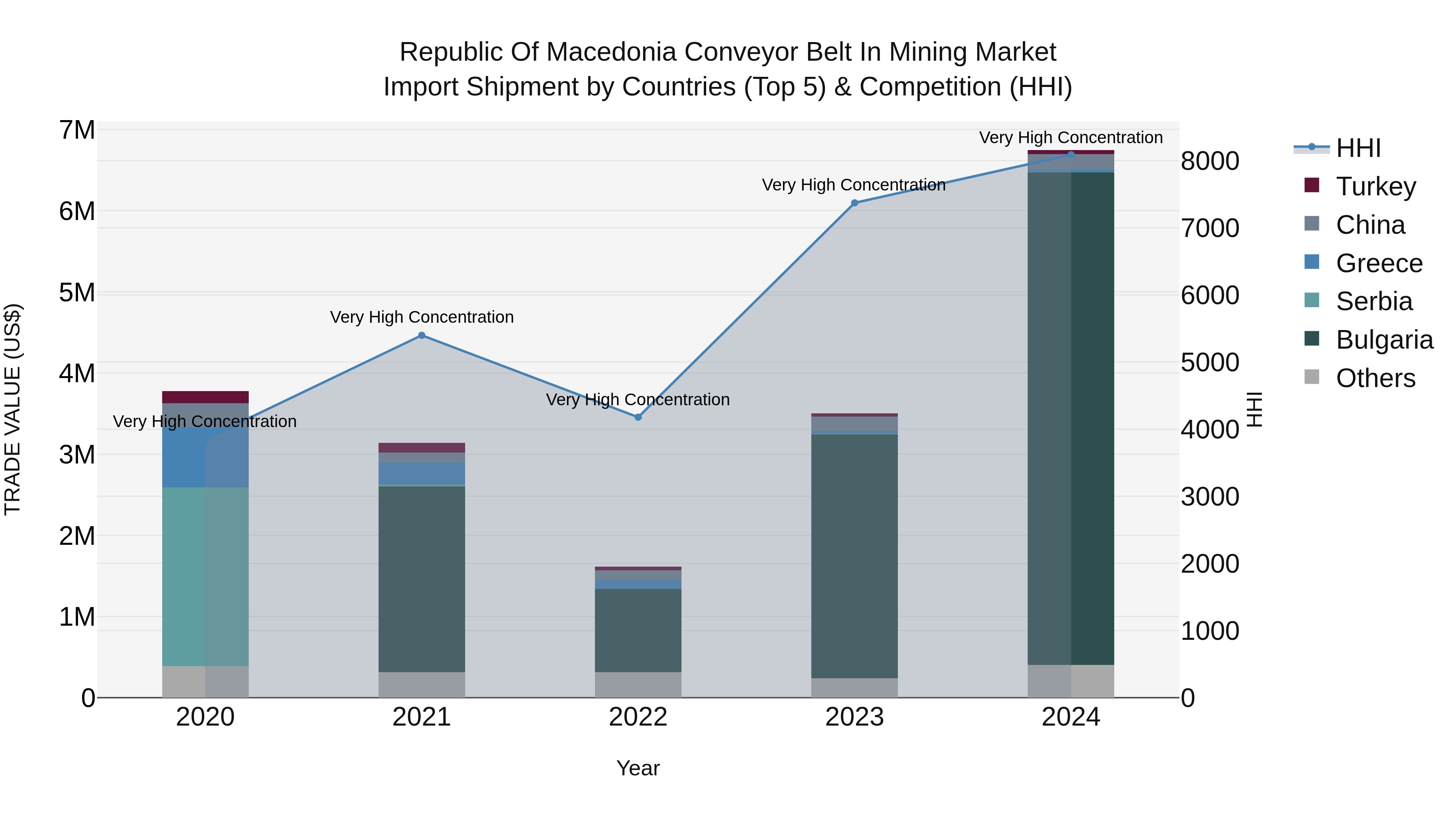 Republic Of Macedonia Conveyor Belt In Mining Market
