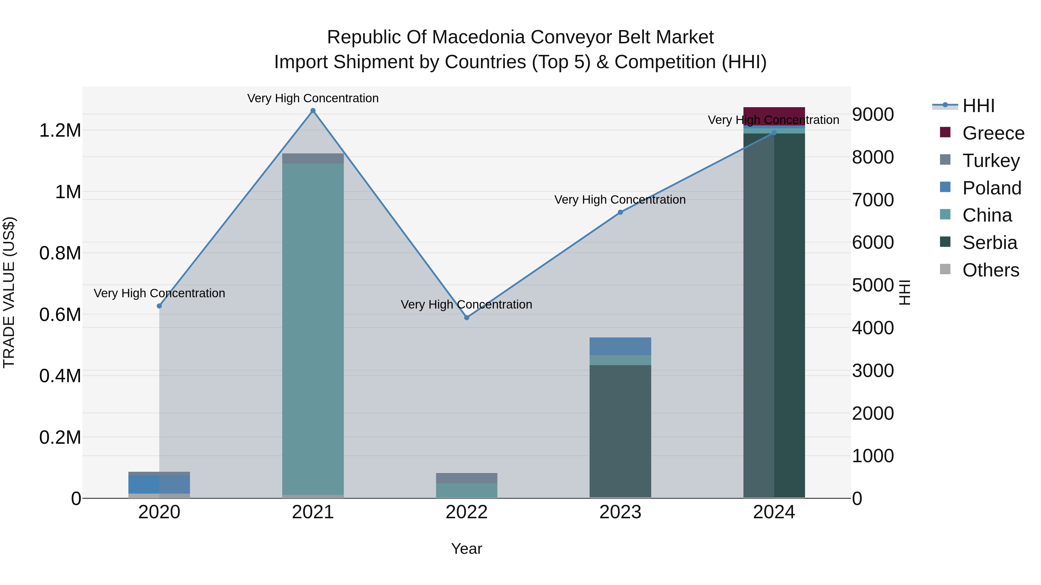 Republic Of Macedonia Conveyor Belt Market