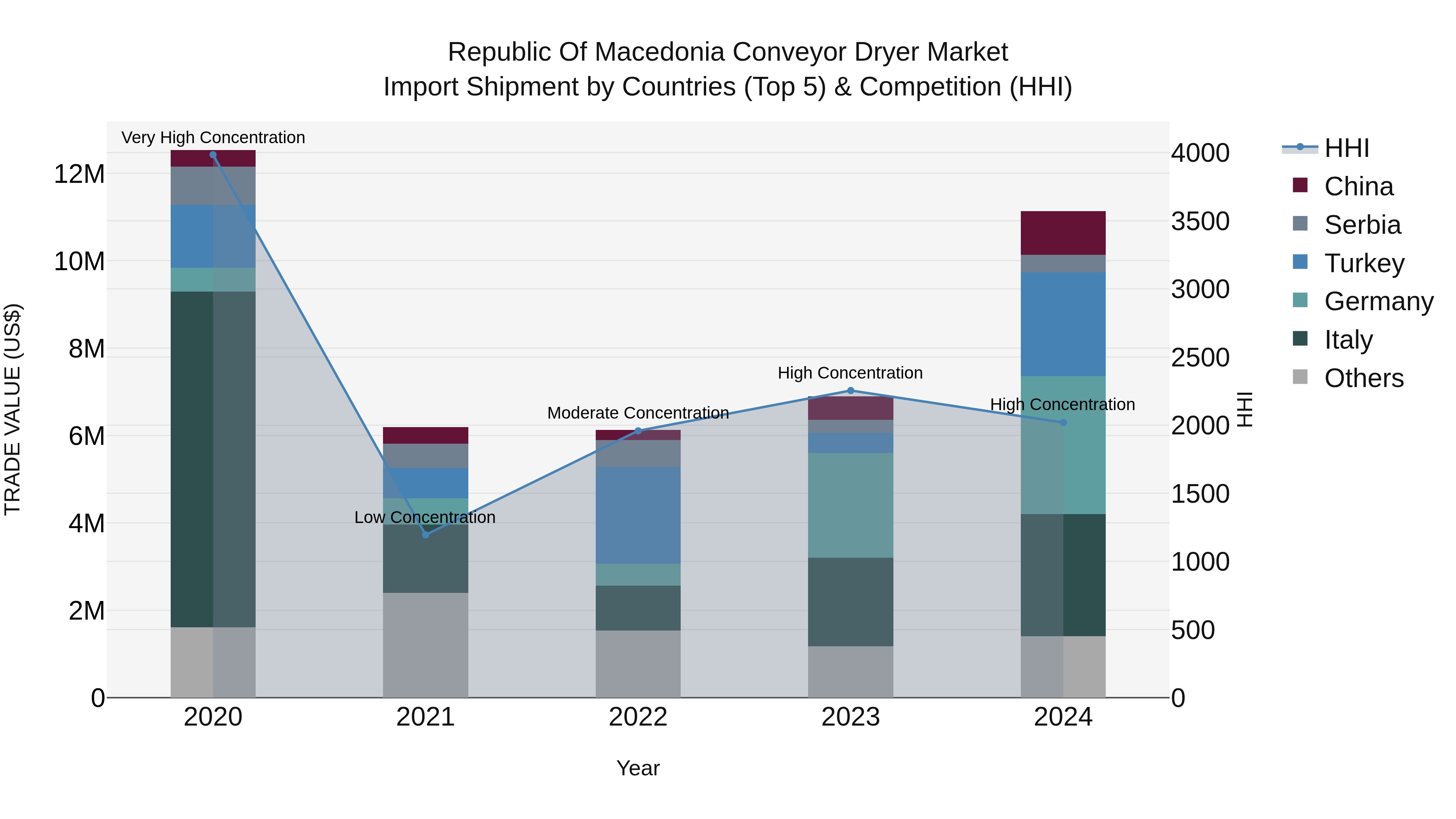 Republic Of Macedonia Conveyor Dryer Market