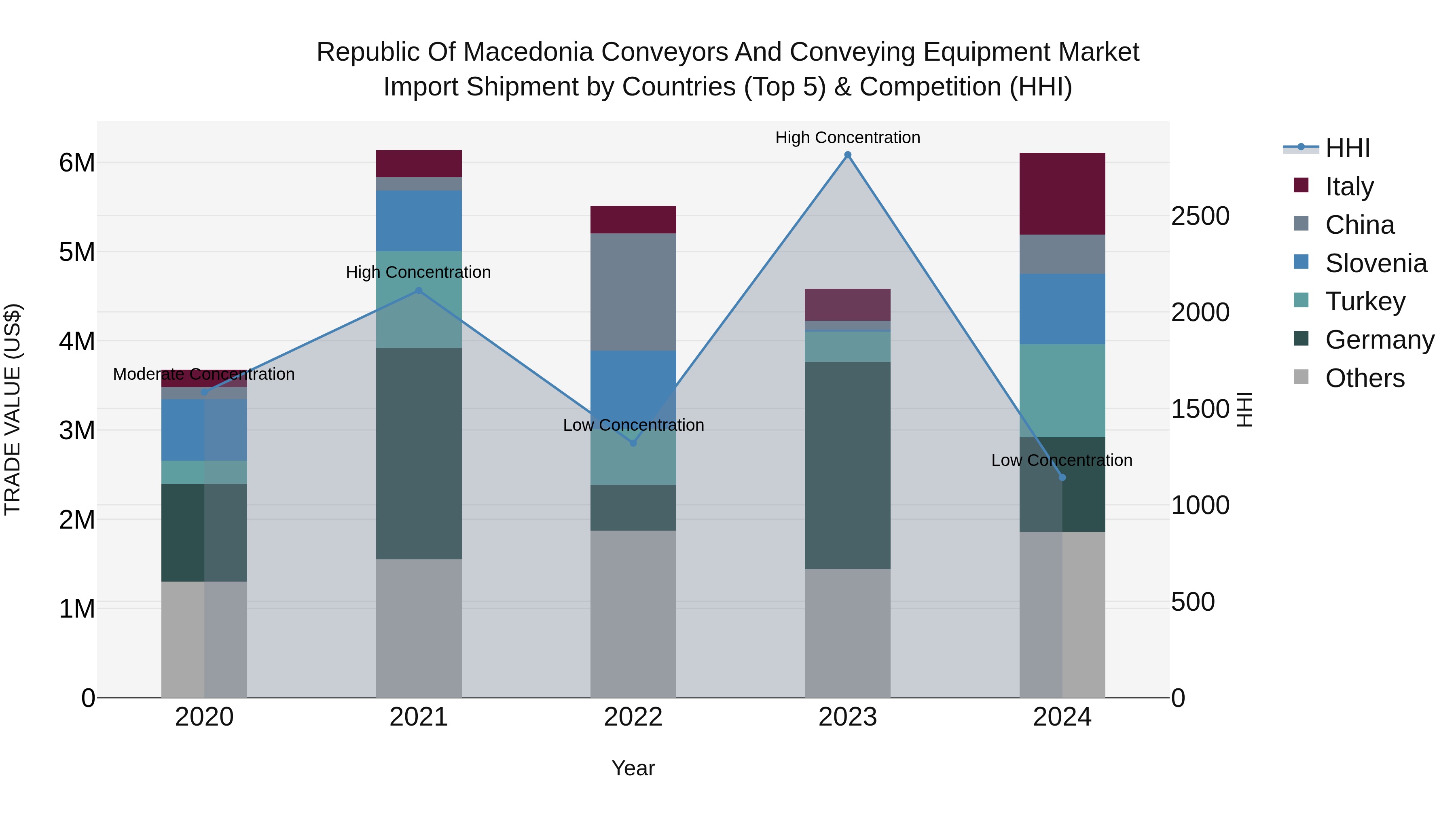 Republic Of Macedonia Conveyors And Conveying Equipment Market