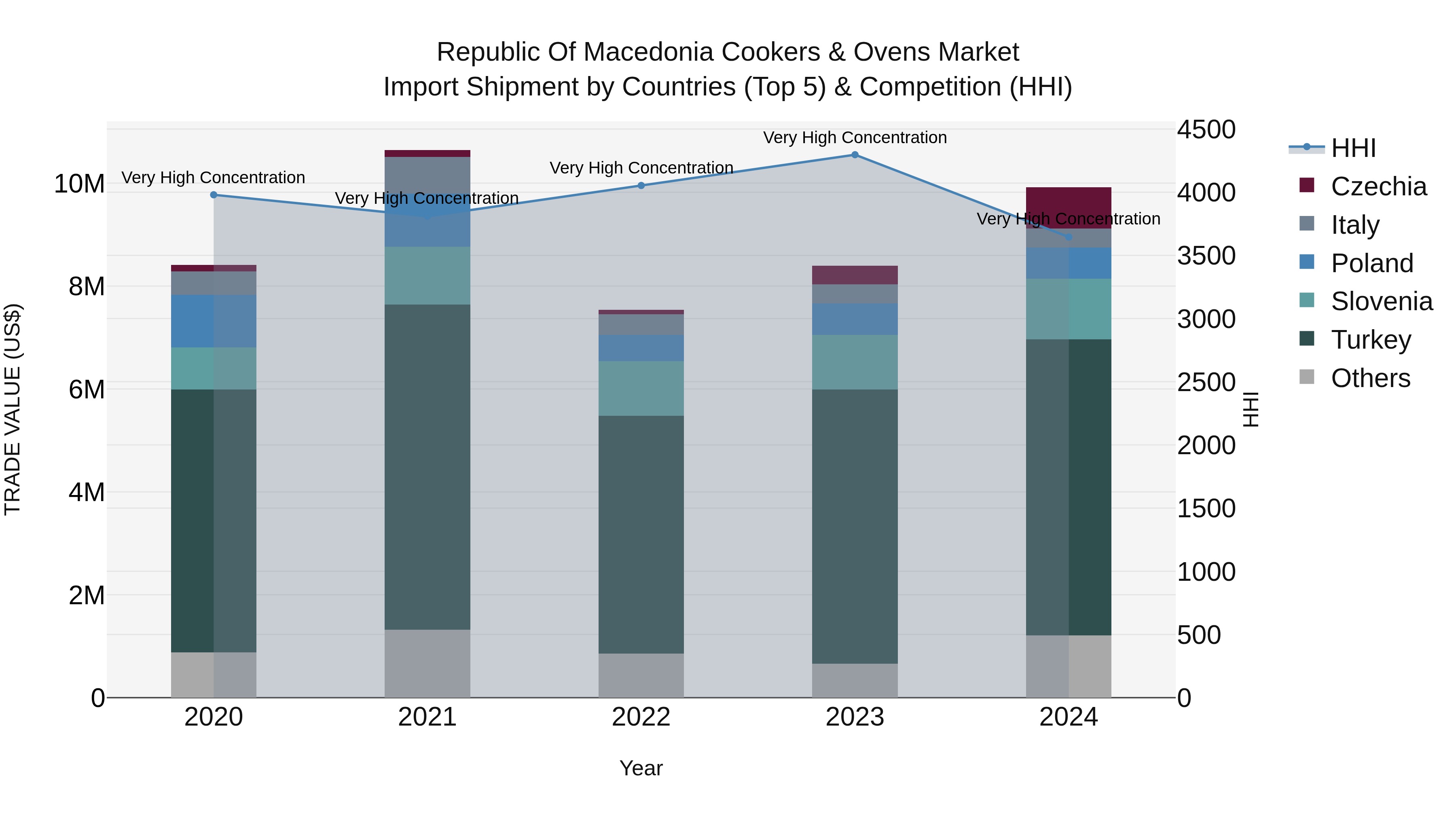 Republic Of Macedonia Cookers & Ovens Market