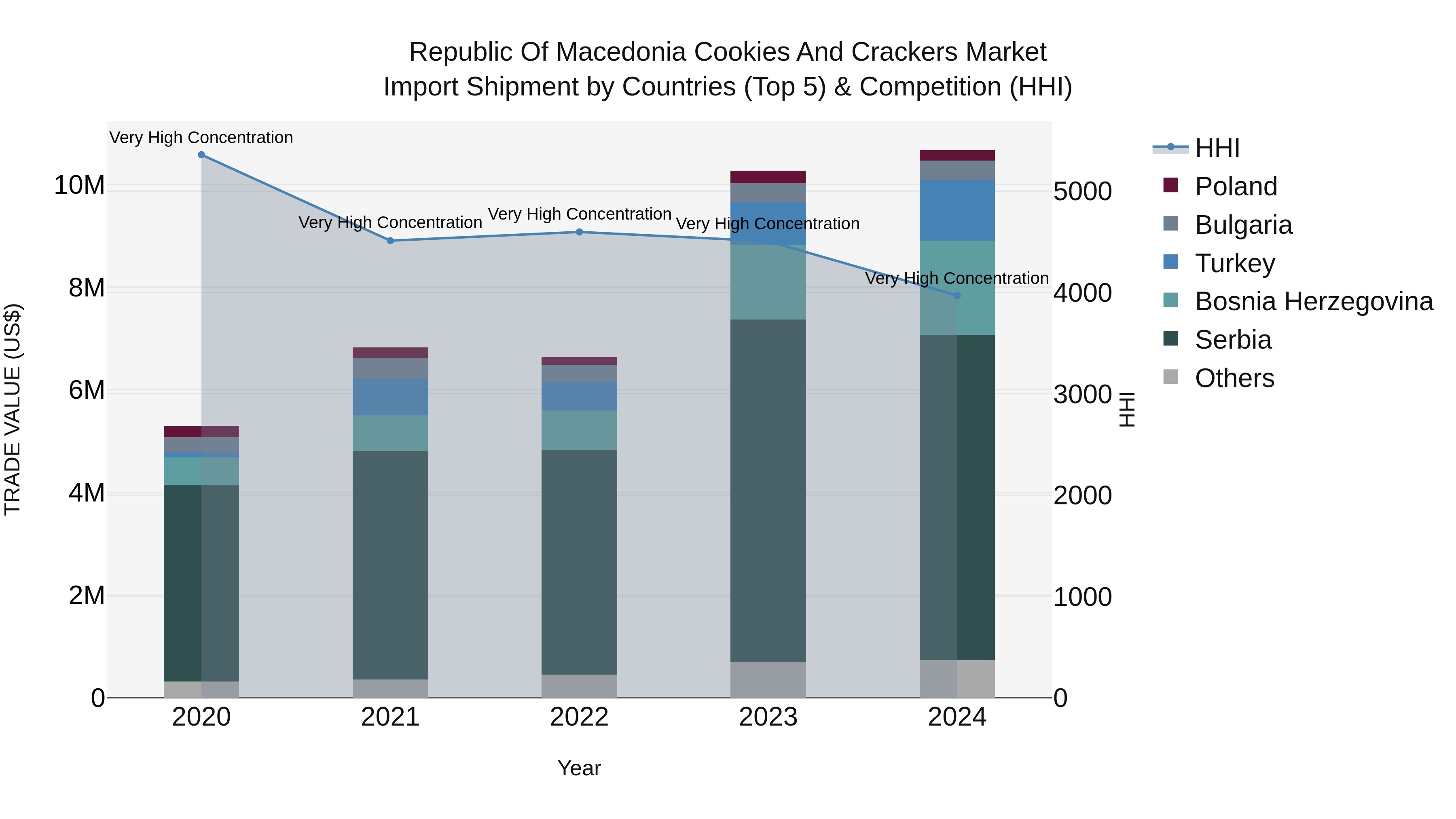 Republic Of Macedonia Cookies And Crackers Market