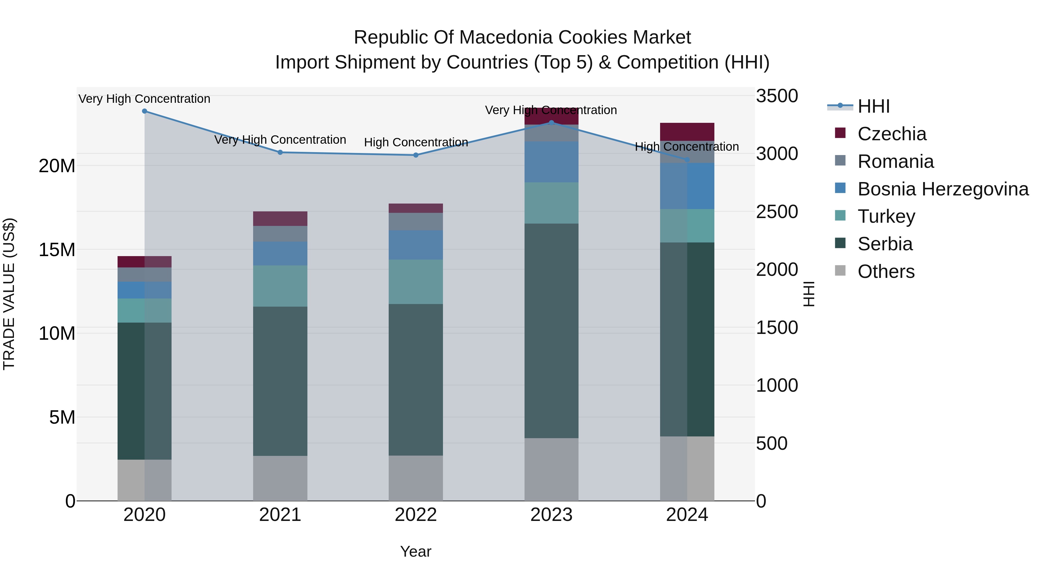 Republic Of Macedonia Cookies Market