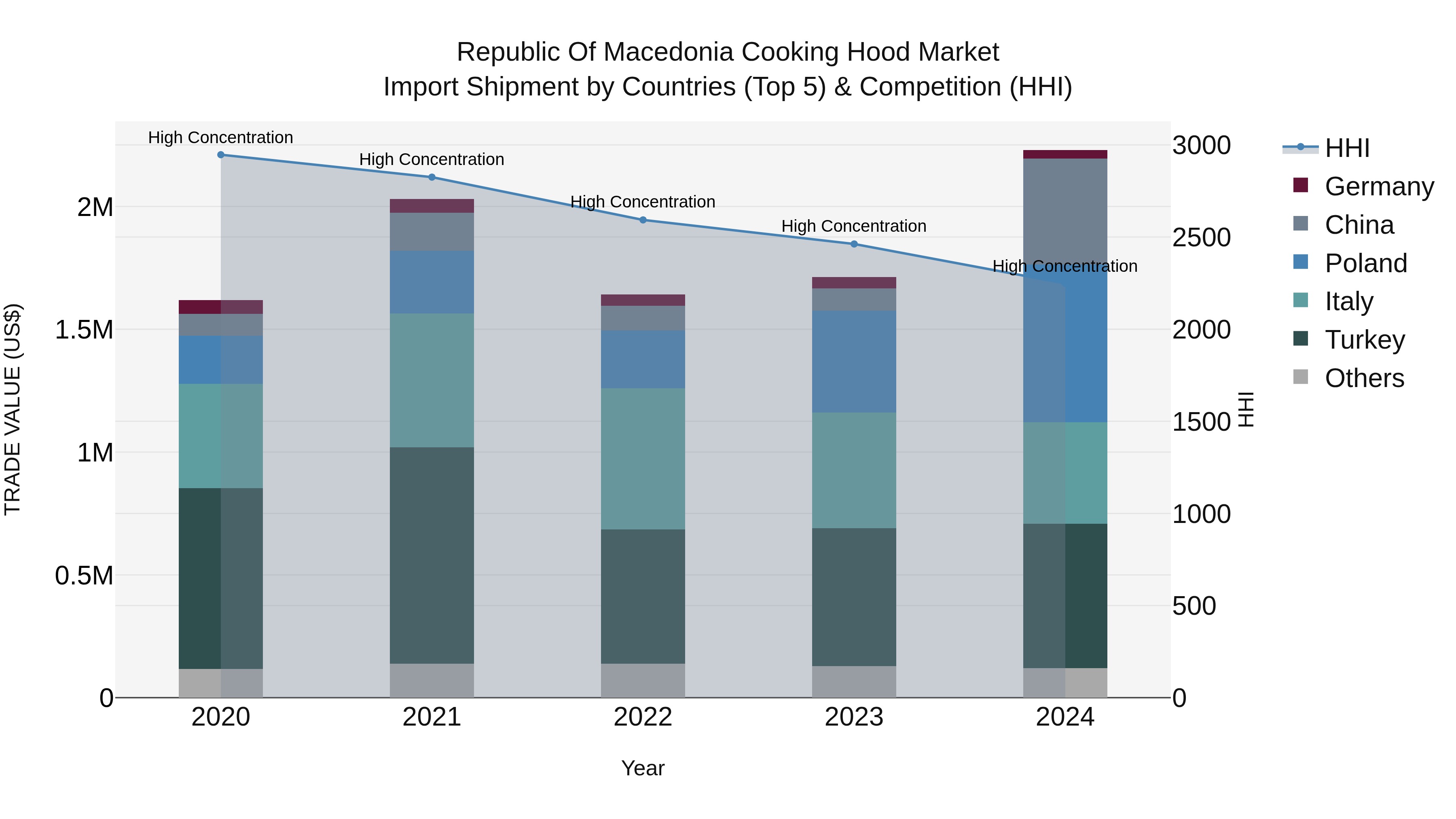 Republic Of Macedonia Cooking Hood Market
