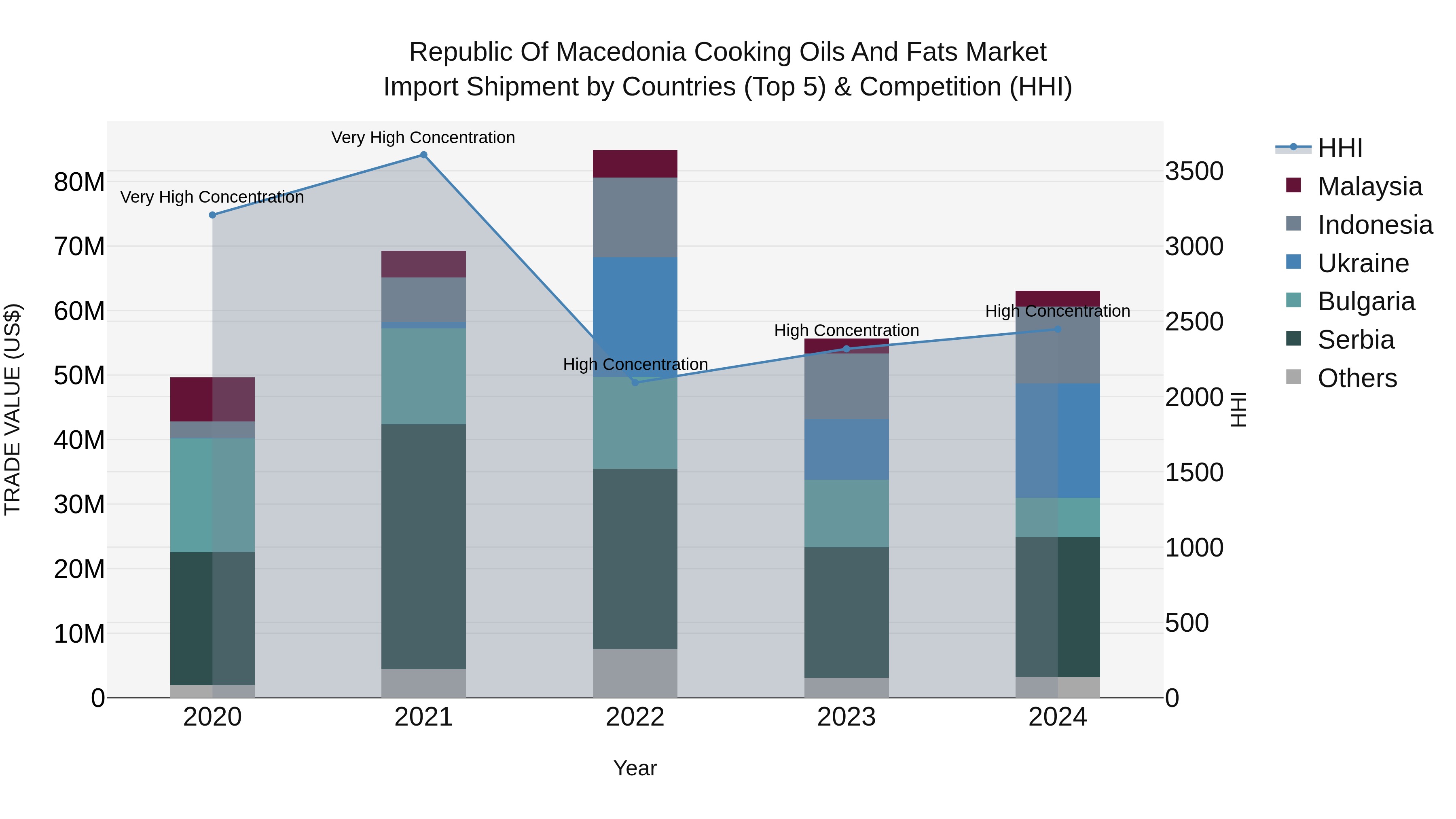 Republic Of Macedonia Cooking Oils And Fats Market
