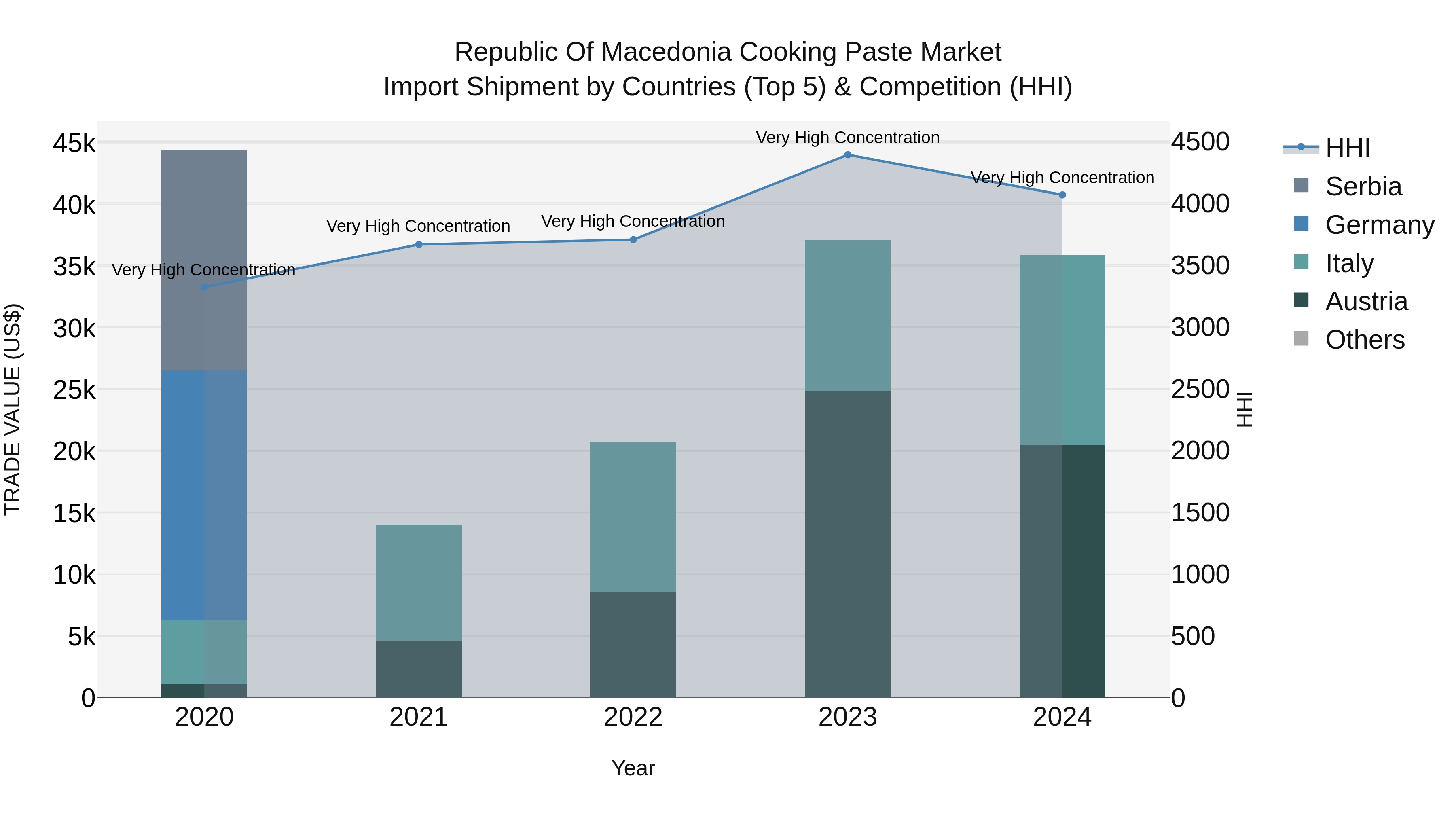 Republic Of Macedonia Cooking Paste Market