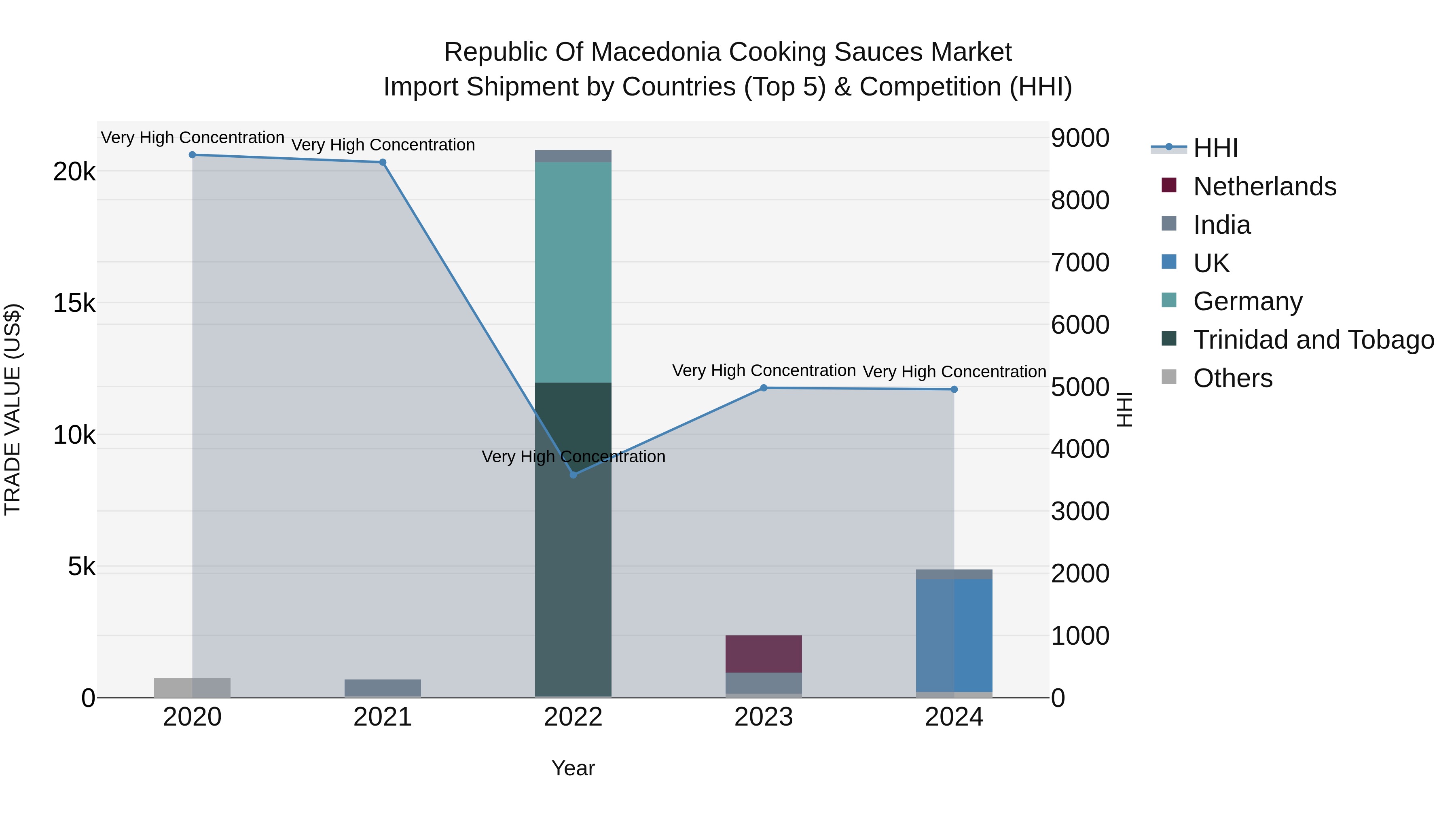 Republic Of Macedonia Cooking Sauces Market