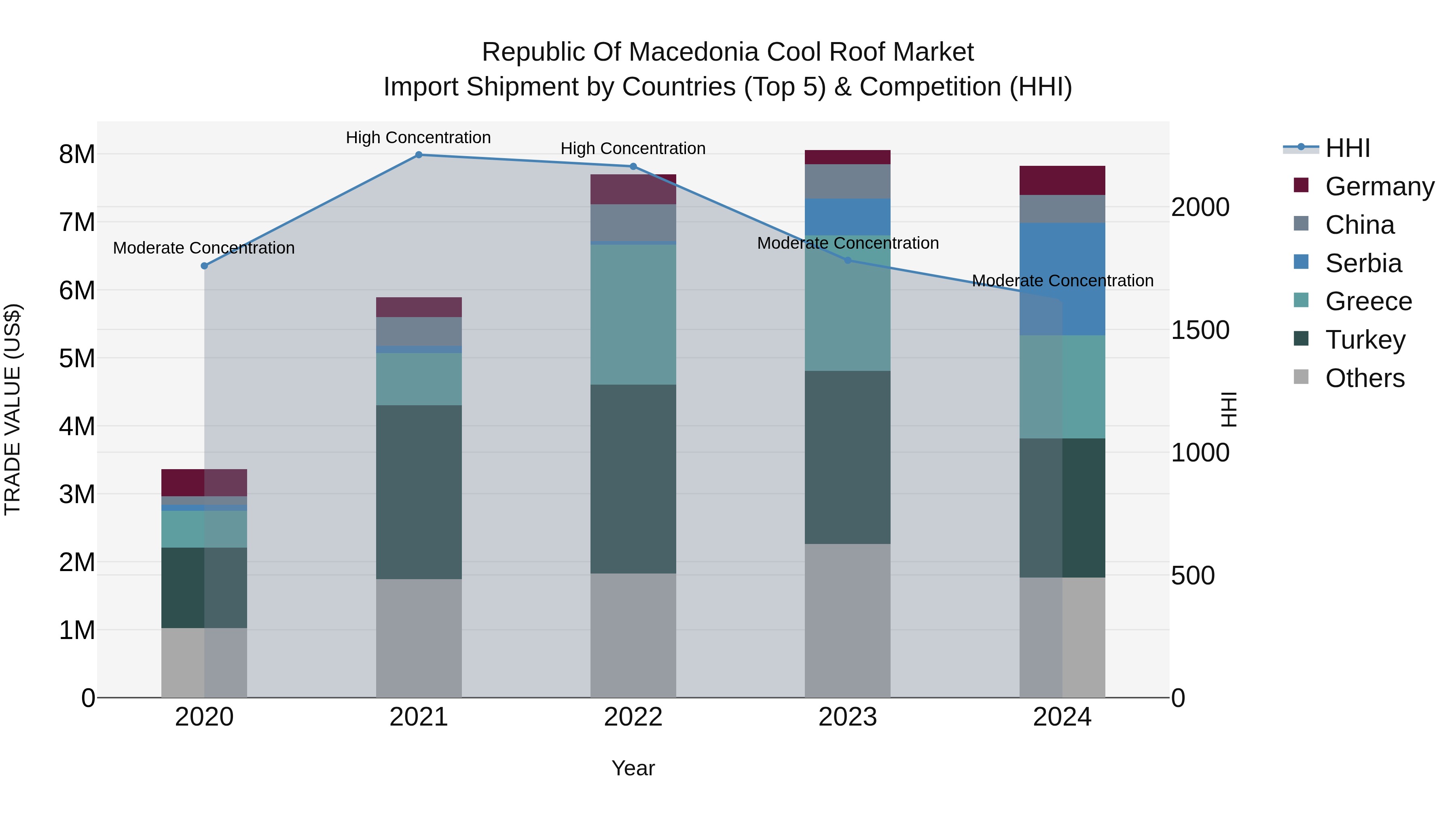 Republic Of Macedonia Cool Roof Market
