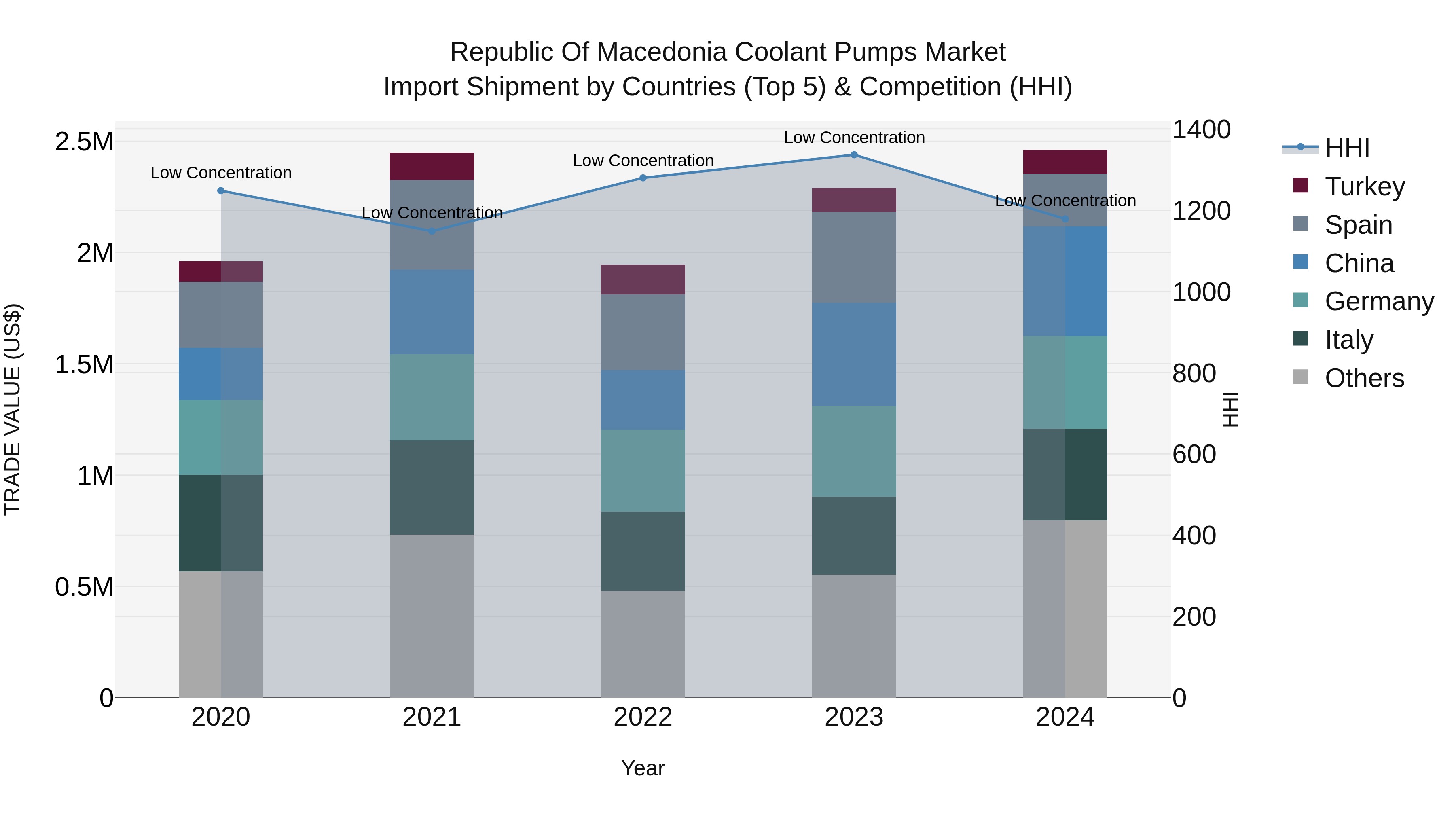 Republic Of Macedonia Coolant Pumps Market