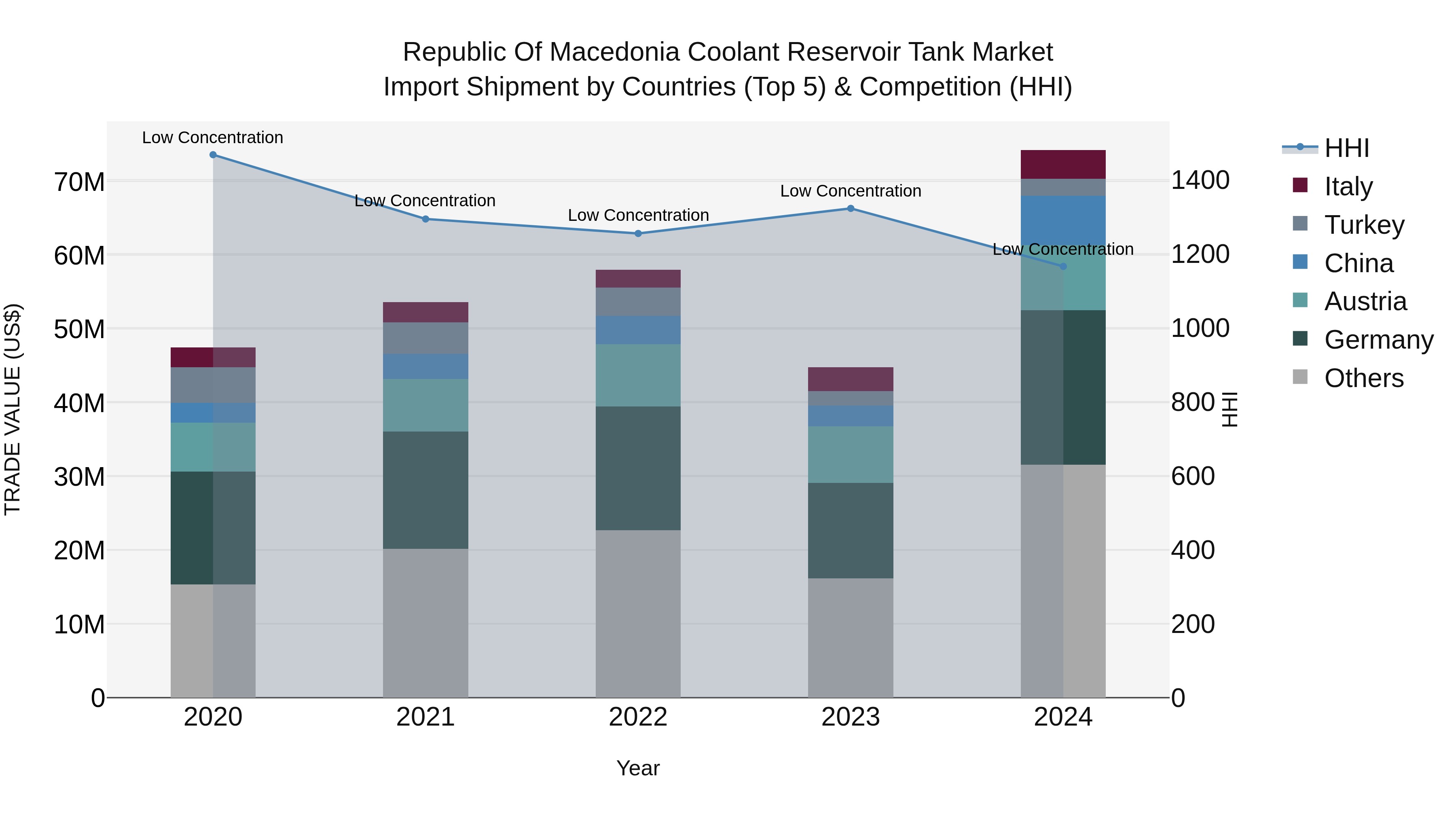 Republic Of Macedonia Coolant Reservoir Tank Market