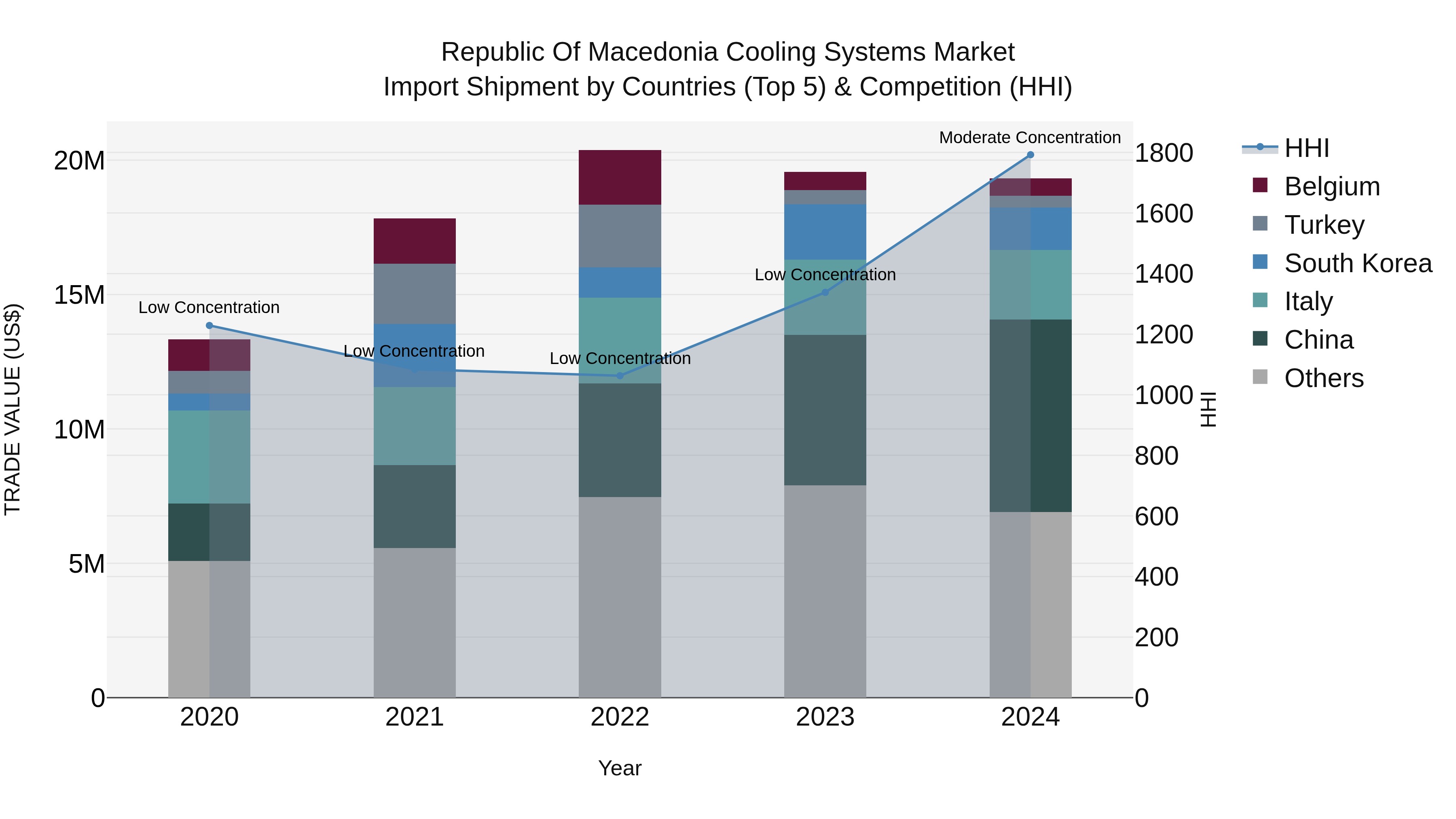 Republic Of Macedonia Cooling Systems Market