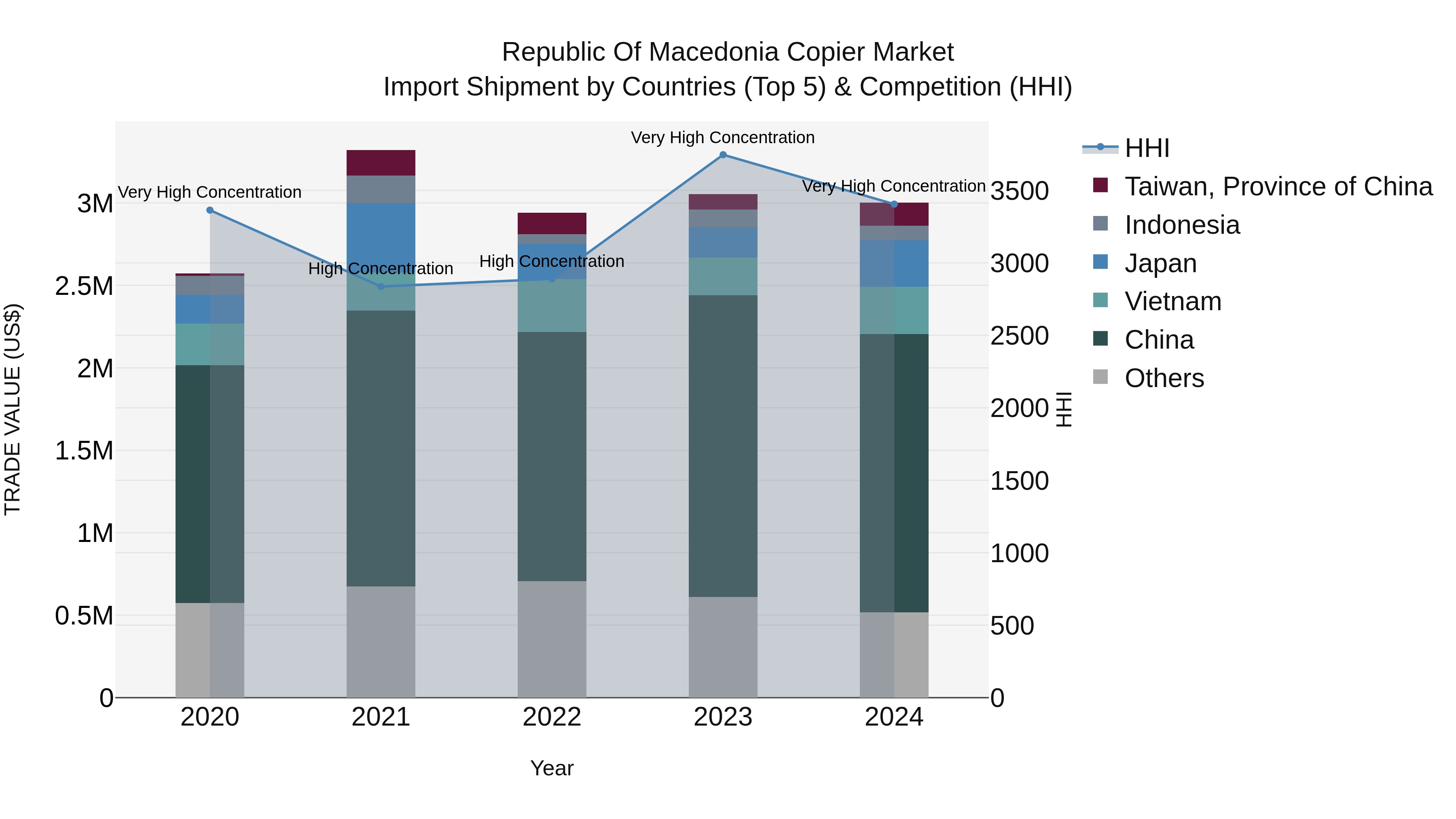 Republic Of Macedonia Copier Market