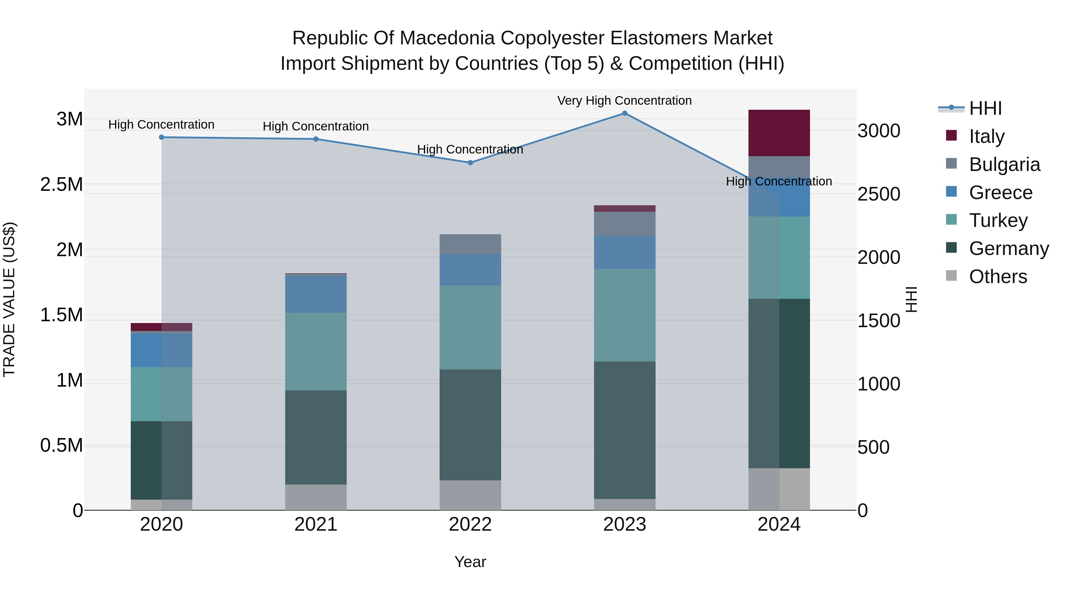 Republic Of Macedonia Copolyester Elastomers Market