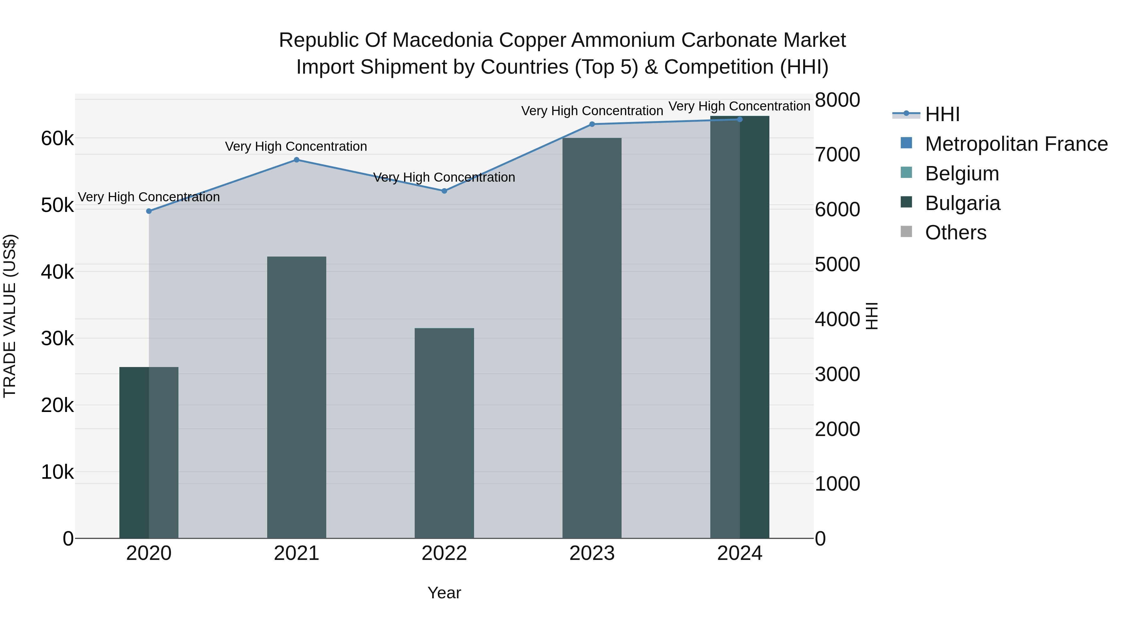 Republic Of Macedonia Copper Ammonium Carbonate Market