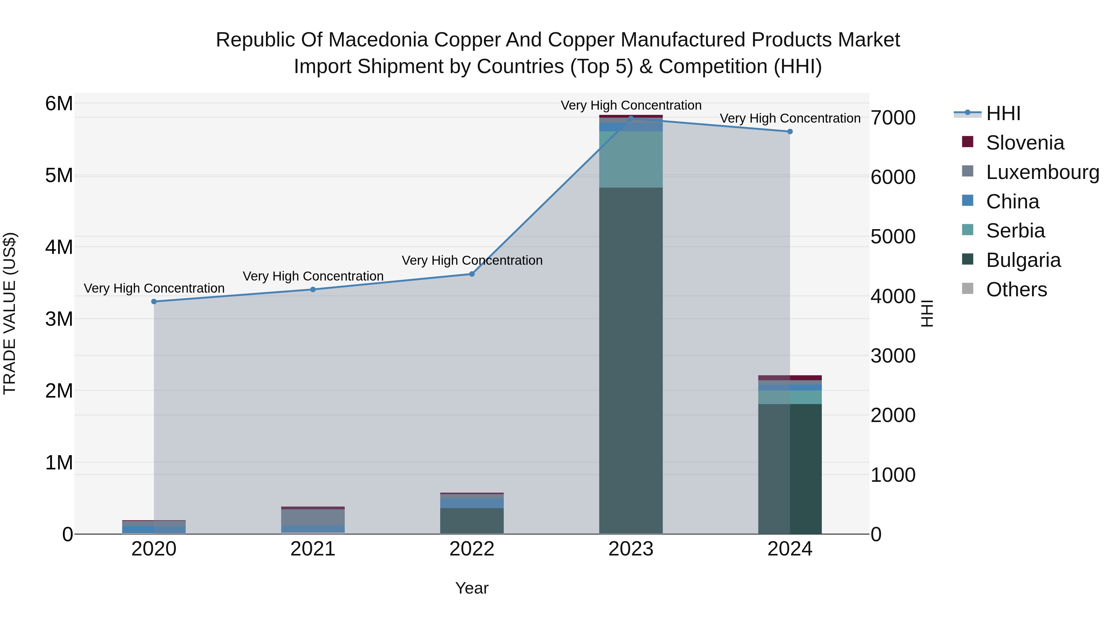 Republic Of Macedonia Copper And Copper Manufactured Products Market