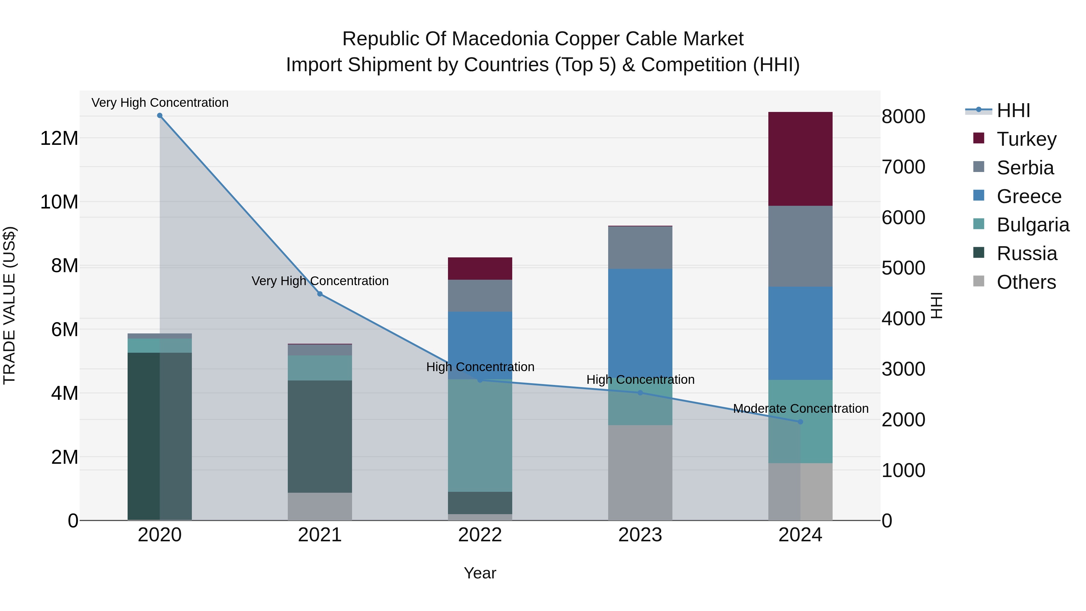Republic Of Macedonia Copper Cable Market