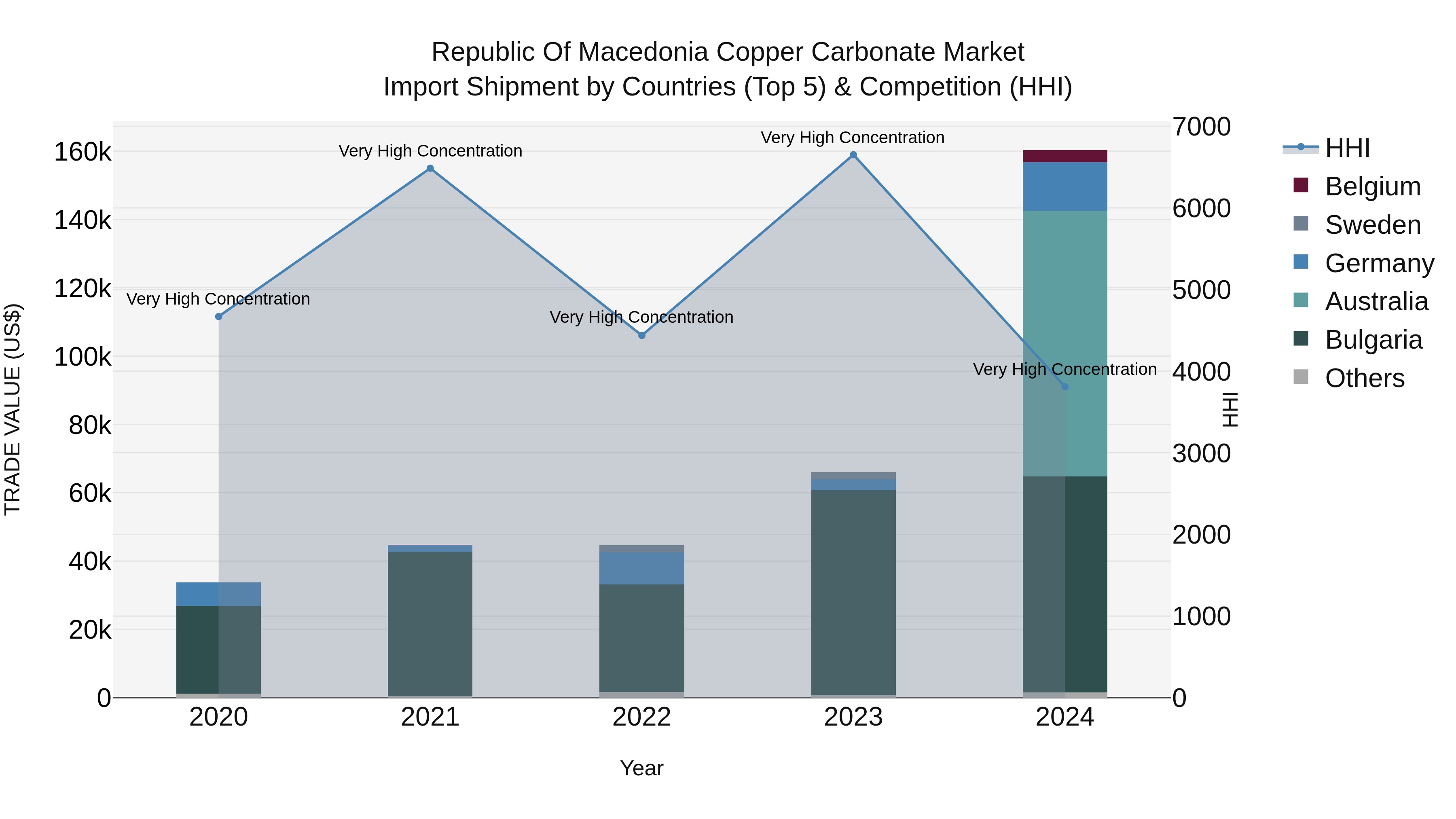 Republic Of Macedonia Copper Carbonate Market