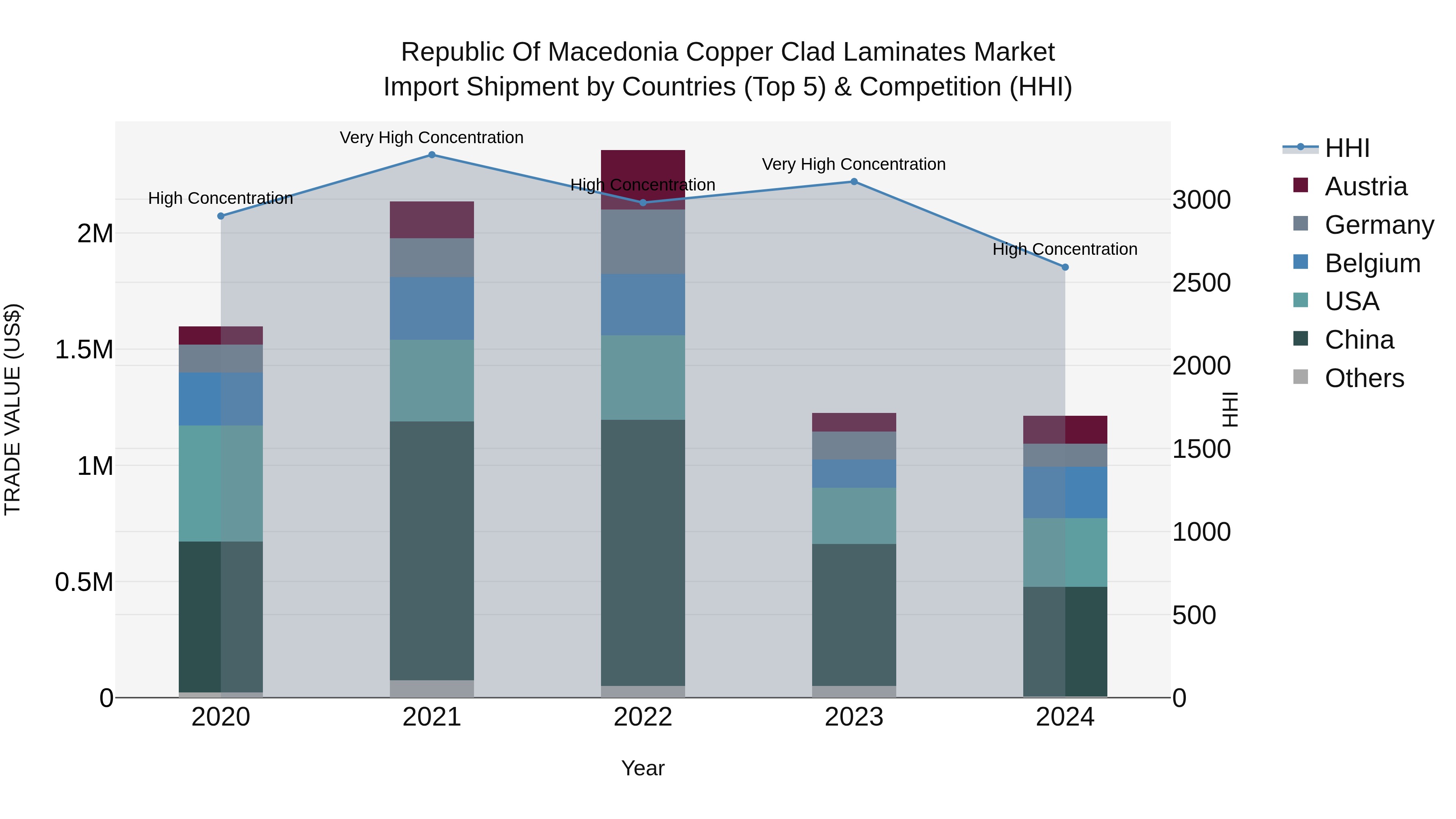 Republic Of Macedonia Copper Clad Laminates Market