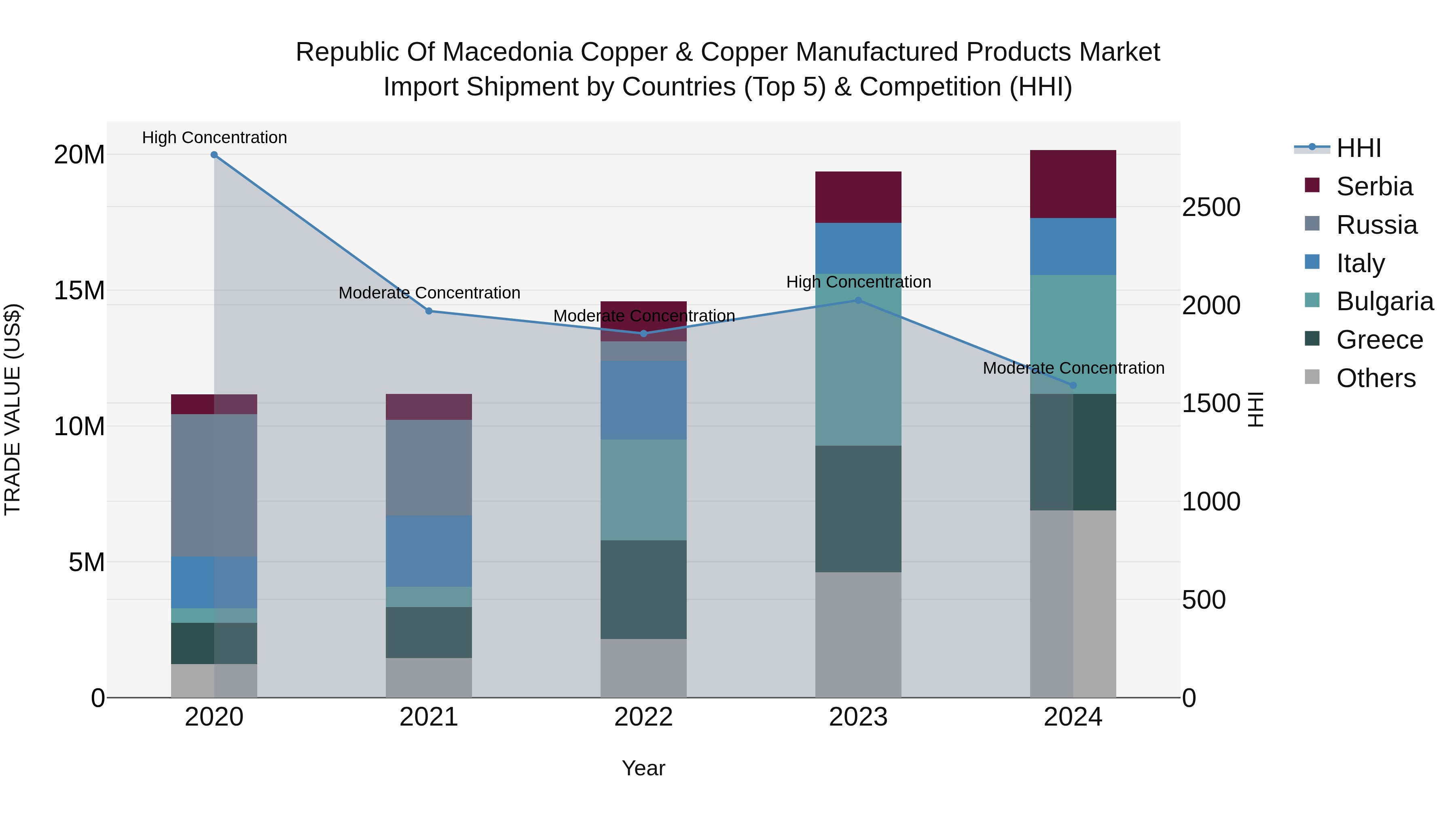 Republic Of Macedonia Copper & Copper Manufactured Products Market
