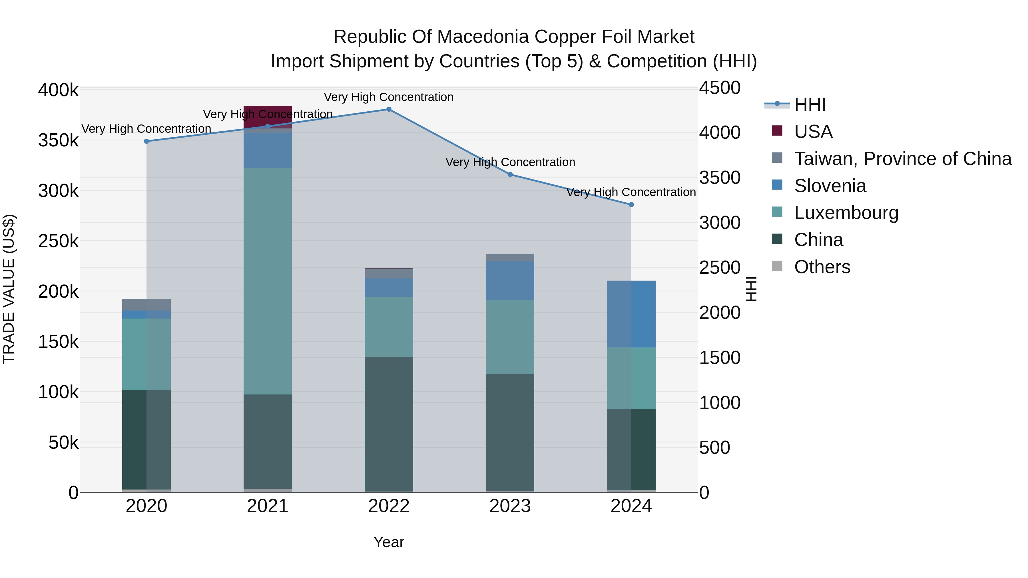 Republic Of Macedonia Copper Foil Market
