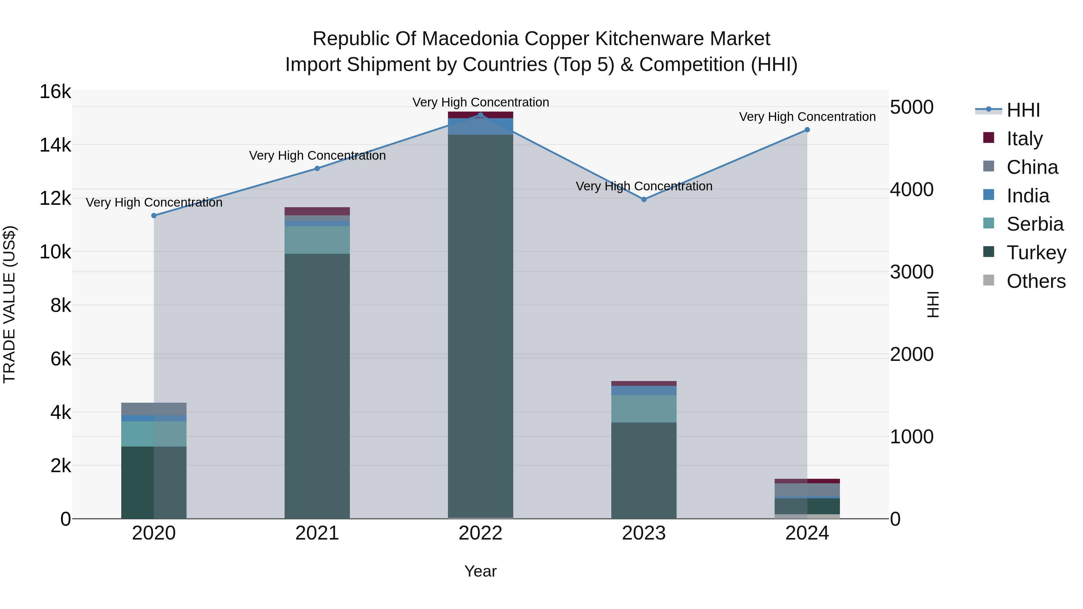 Republic Of Macedonia Copper Kitchenware Market